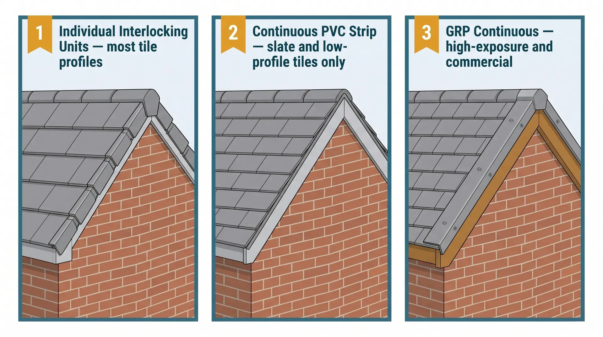 Three-panel comparison of dry verge system types: individual interlocking units with visible joint lines between tile courses, a continuous PVC strip running the full gable height with no joints, and a heavier GRP continuous section face-fixed to a bargeboard.