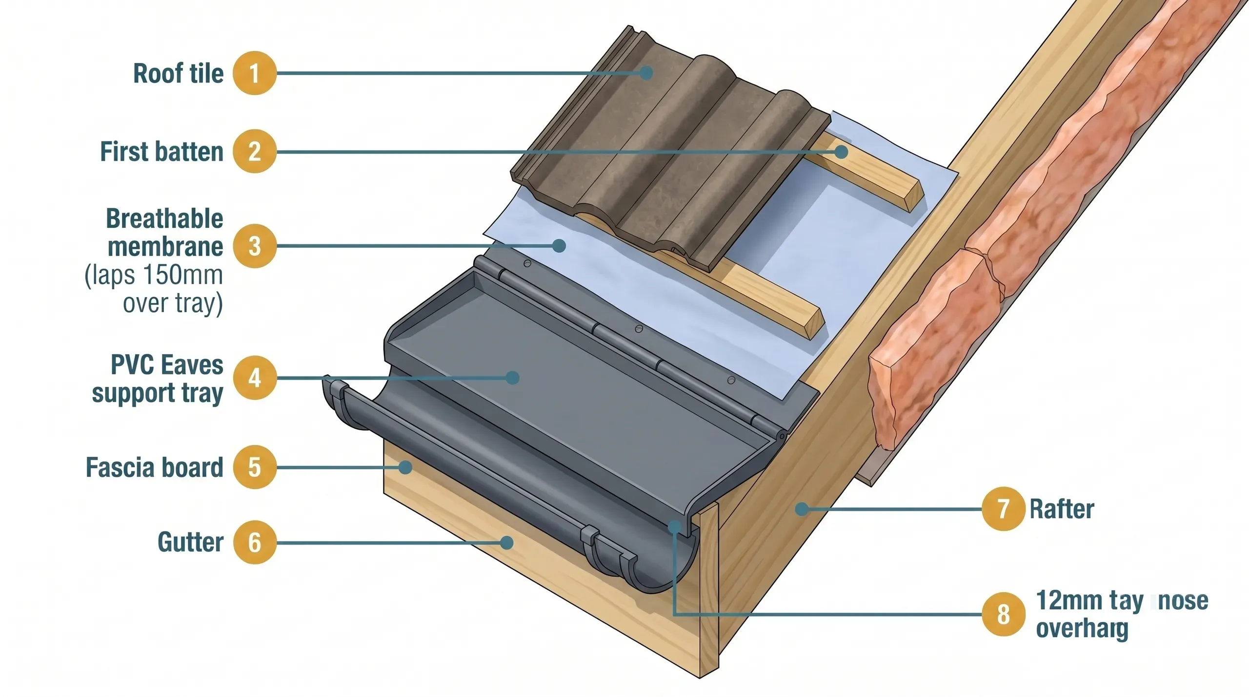 Cross-section of a pitched roof eaves showing rafter, fascia, breathable membrane lapped over a rigid plastic eaves support tray with the tray nose discharging into the gutter