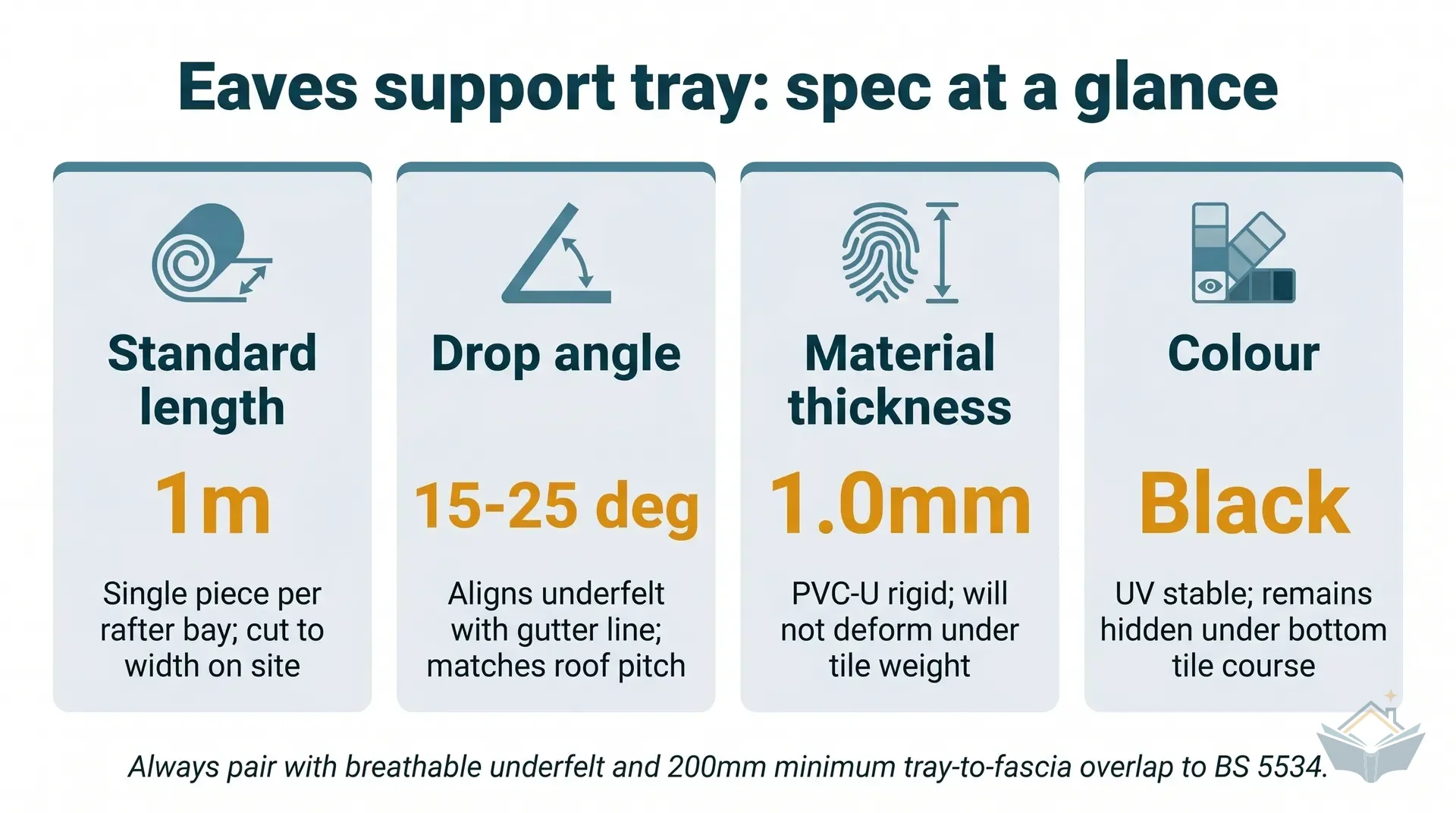 Four-tile dashboard infographic showing key specifications of UK pitched-roof eaves support trays: 1m standard length, 15-25 degree drop angle to align underfelt with the gutter line, 1.0mm PVC-U material thickness, and black UV-stable colour hidden under the bottom tile course.