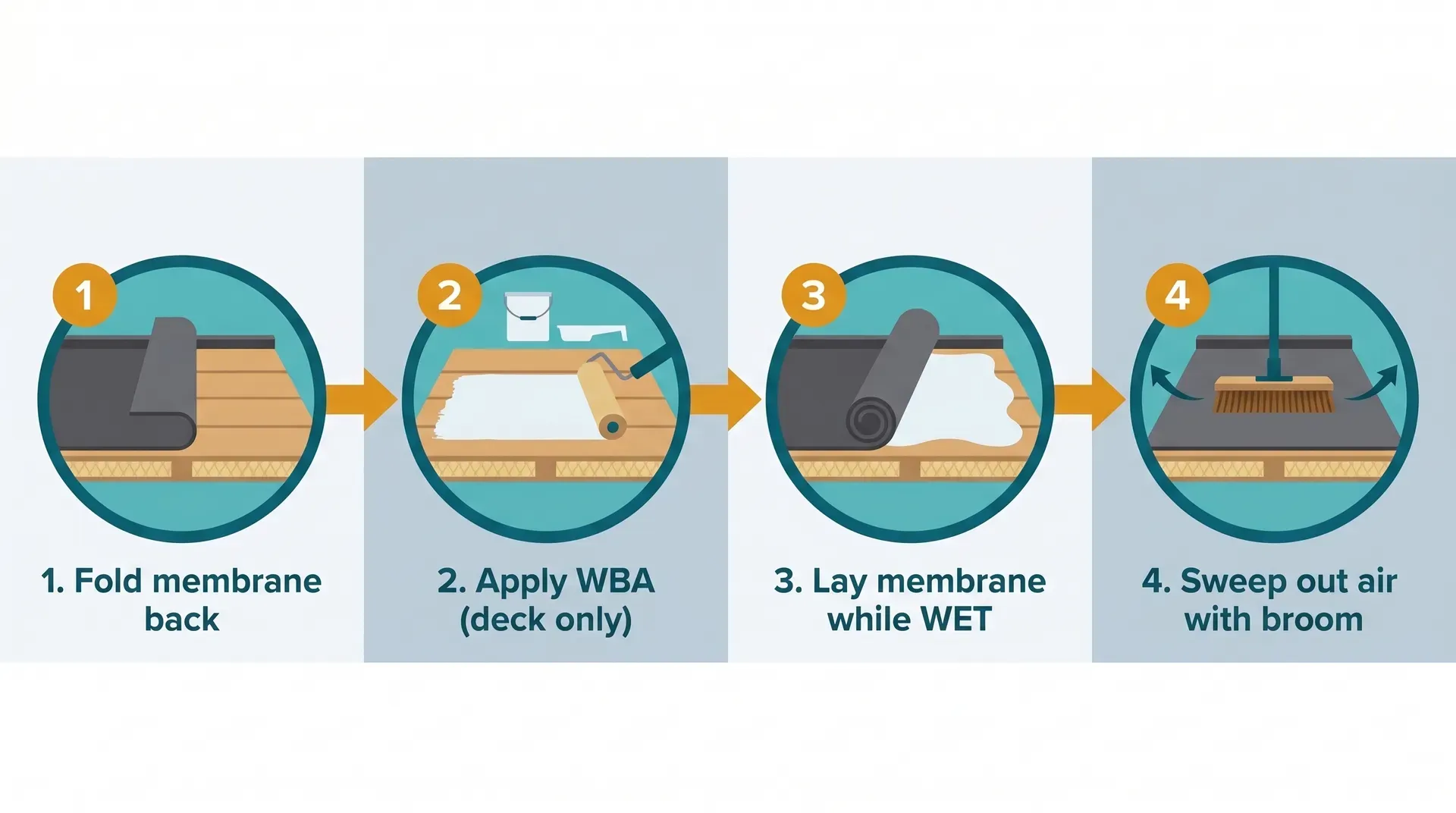 Four-panel flat vector infographic showing the WBA application sequence: panel 1 shows the EPDM membrane folded back to expose half the deck, panel 2 shows a roller spreading white adhesive on the exposed deck, panel 3 shows the membrane being unrolled back over the wet adhesive, and panel 4 shows a stiff broom sweeping the bonded membrane from centre to edge to push out air bubbles.