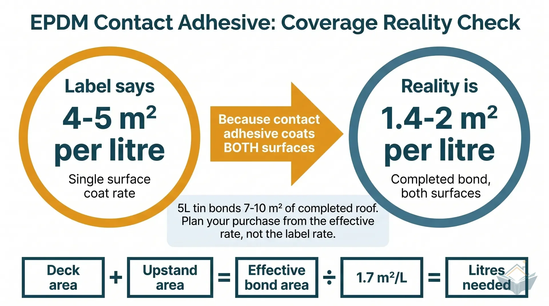 Infographic comparing the label coverage rate of 4 to 5 square metres per litre against the effective two-surface bonding rate of 1.4 to 2 square metres per litre, with a worked example showing a 5-litre tin bonds 7 to 10 square metres of completed roof.