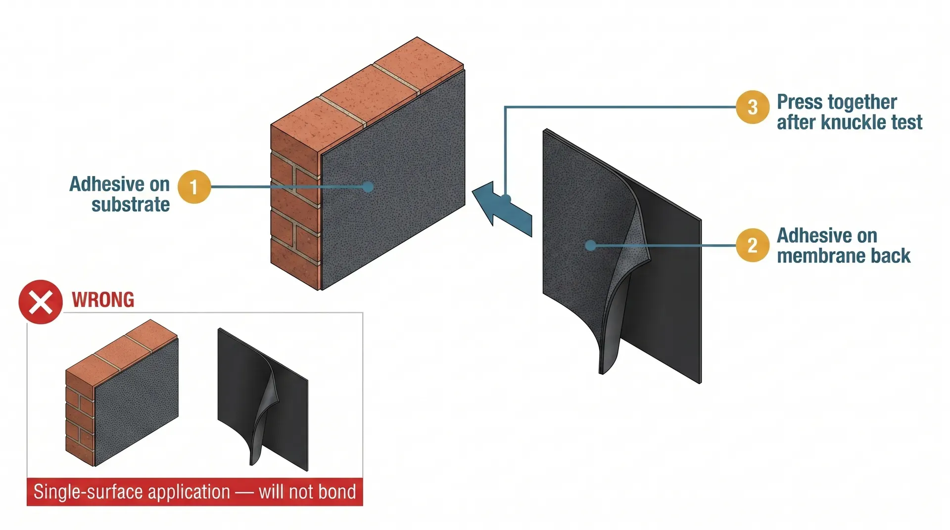 Isometric cutaway diagram showing EPDM contact adhesive applied to both the back of the membrane and the brick parapet upstand face, with a press-together arrow, alongside a 'WRONG' panel showing single-surface application with a red cross.