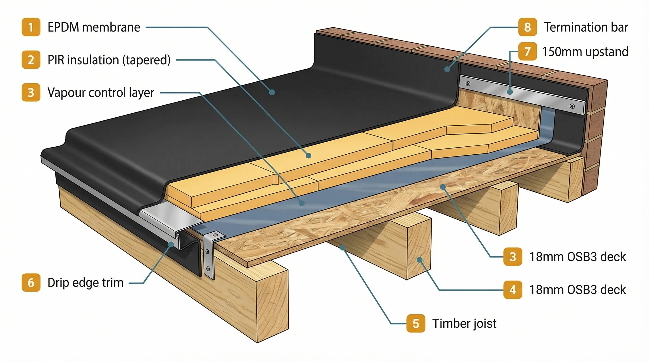 Isometric cutaway of a flat roof extension showing EPDM rubber membrane bonded to OSB3 deck over PIR insulation, with annotation labels for each layer