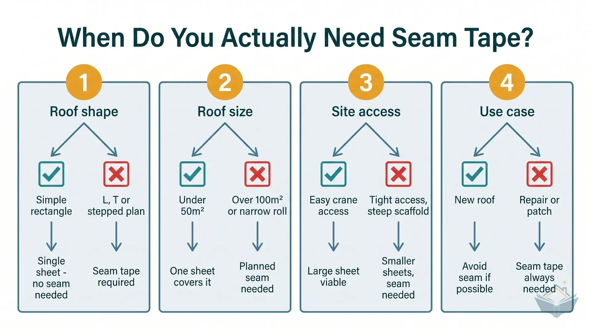 Decision flowchart showing four trigger conditions for EPDM seam tape: roof shape (L, T or stepped plan), roof size exceeding a single sheet, site access constraints, and repair or patch use cases. Simple rectangles under a single sheet size flow to the no-seam-needed outcome.