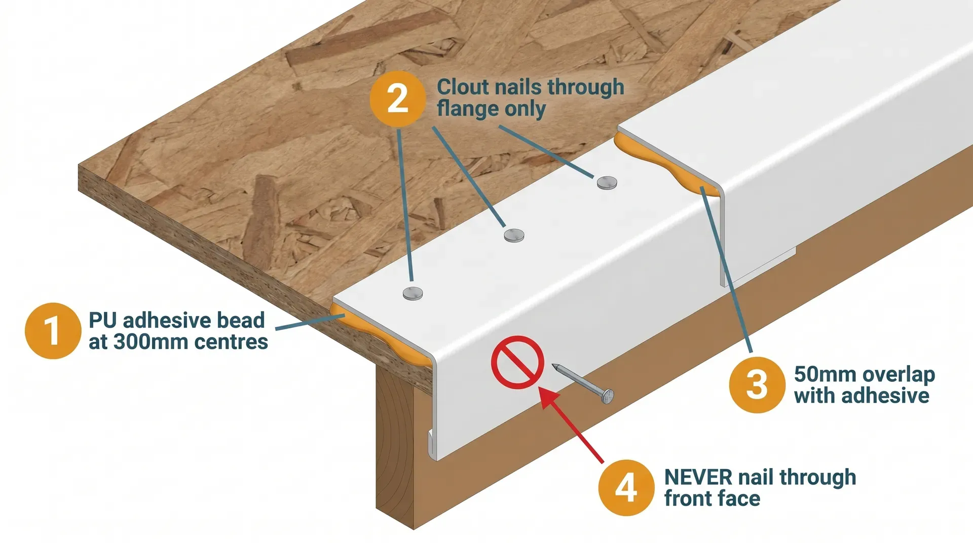 Technical isometric cutaway diagram of an A-trim drip trim fixed to an OSB3 deck edge, showing the polyurethane adhesive bead spread under the flange, galvanised clout nails driven flush through the flange at regular spacing, a 50mm overlap joint between two trim lengths, and a red cross-out indicator showing that nailing through the drop face is prohibited.