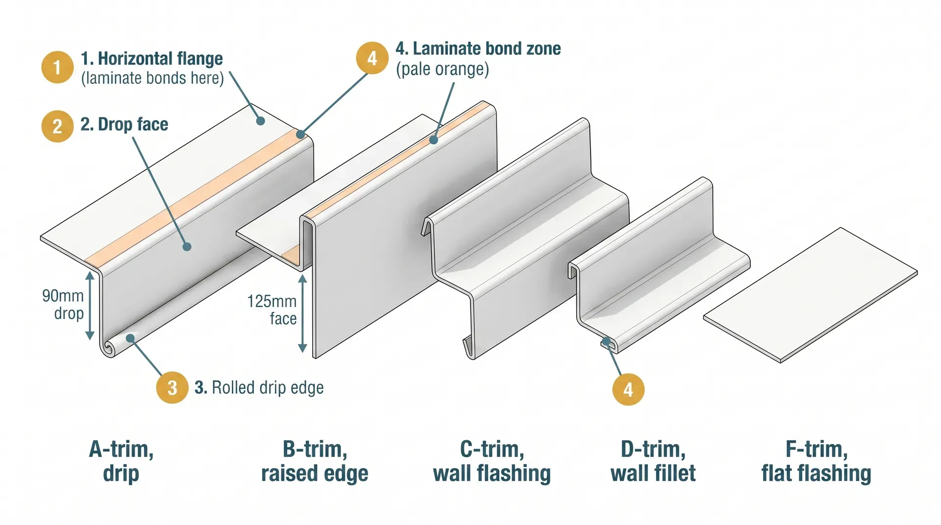 Technical diagram showing cross-sections of five GRP trim profiles side by side: A-trim with horizontal flange and drip edge, B-trim with tall raised lip, C-trim folded for wall chase, D-trim L-shaped fillet, and F-trim flat sheet. Pale orange overlay shows the laminate bond zone on A and B trim flanges.