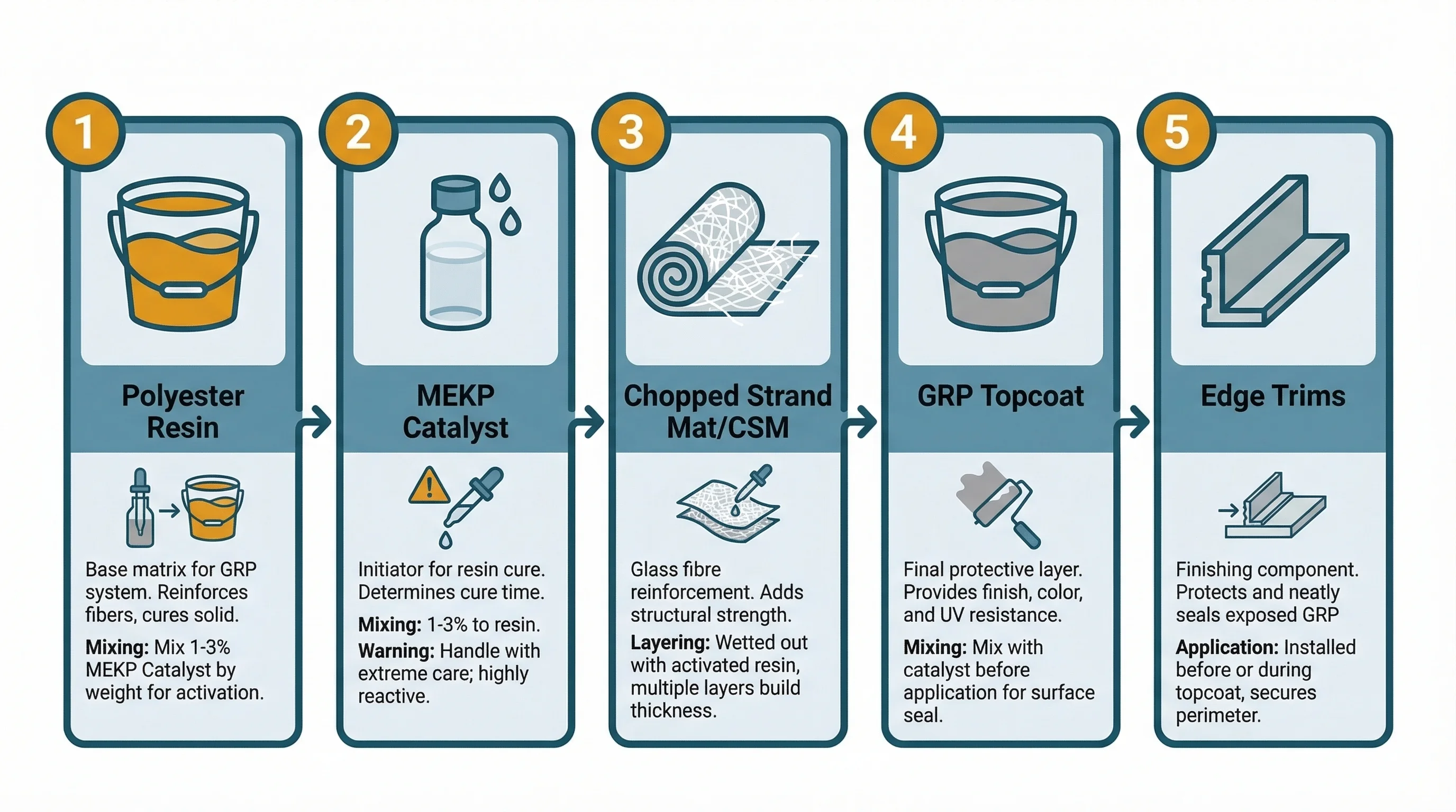 GRP fibreglass system components