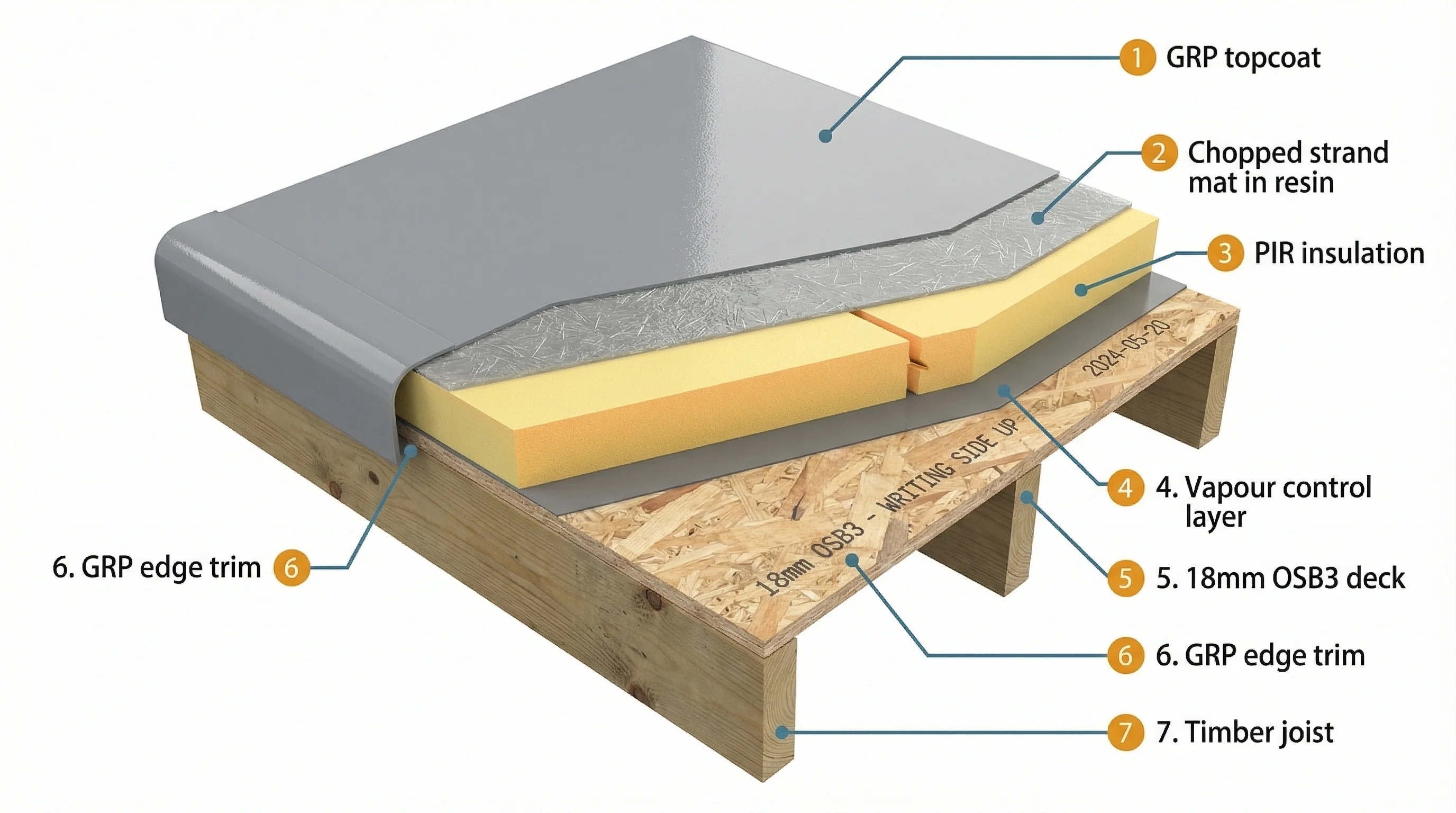 Technical cross-section of a GRP fibreglass warm roof build-up showing OSB3 deck, resin laminate, topcoat, PIR insulation, and vapour barrier layers with annotation labels