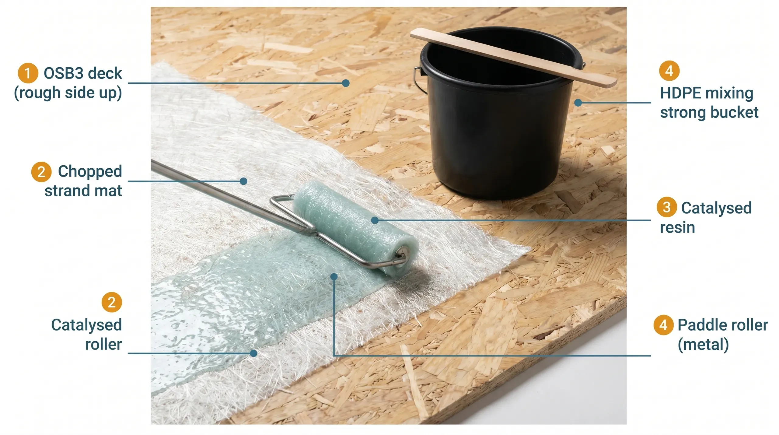 Catalysed GRP polyester resin being rolled into chopped strand mat on an OSB3 flat roof deck, pale liquid soaking through the white fibres