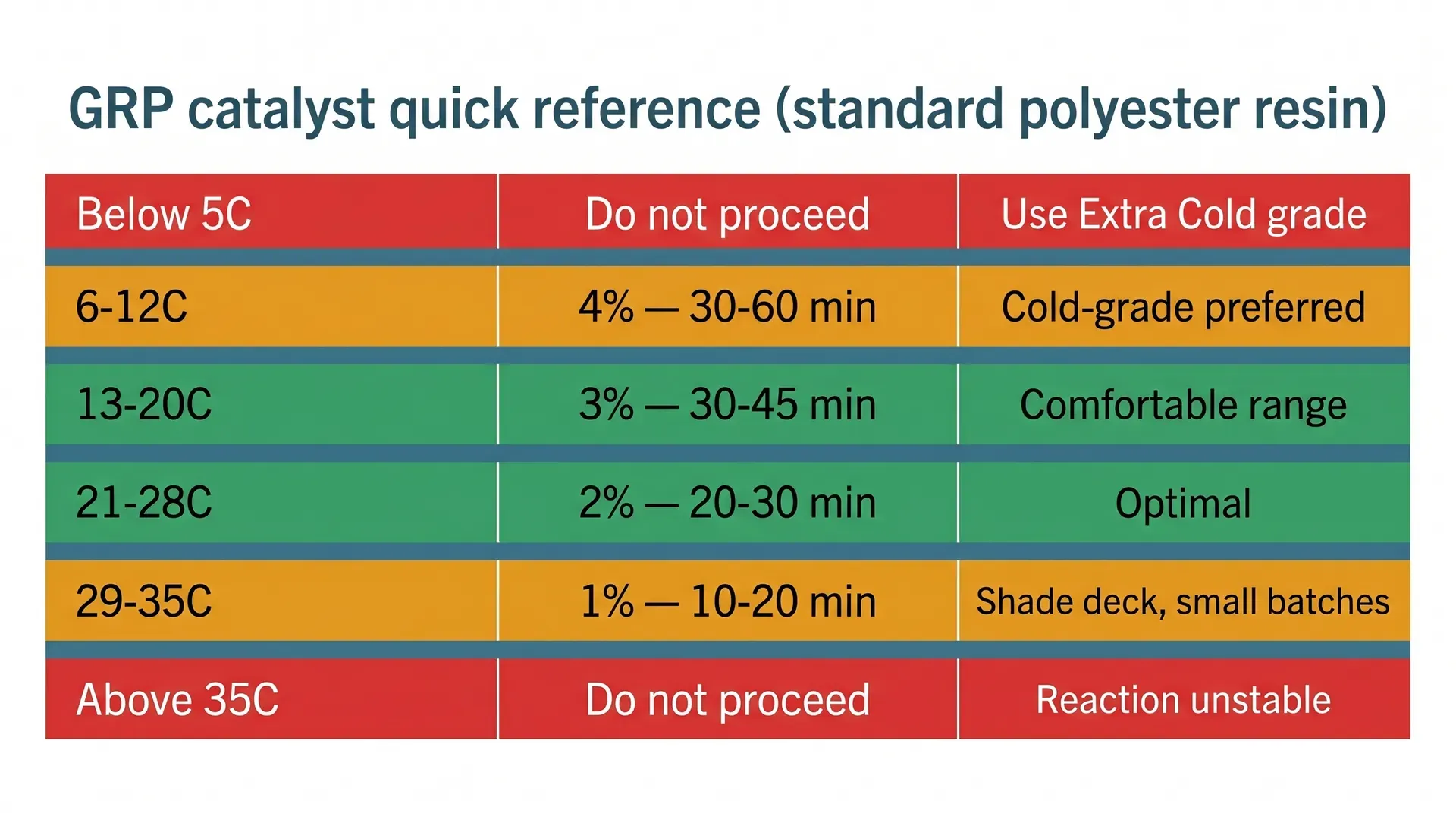 A traffic-light colour-coded reference card showing six temperature bands from below 5C to above 35C, with the corresponding MEKP catalyst percentage, approximate gel time, and a one-line caution note for each band. Red bands at top and bottom mark do-not-proceed conditions; green bands in the middle show the optimal 13-28C working range.