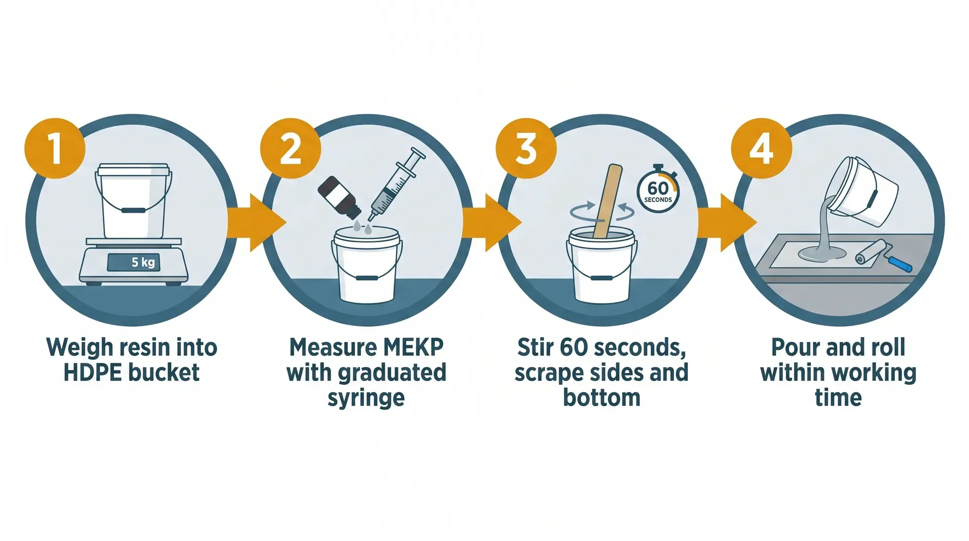 A four-panel flat vector infographic showing the GRP resin mixing sequence in order: weighing resin into an HDPE bucket, measuring MEKP catalyst with a graduated syringe, stirring for 60 seconds while scraping sides and bottom, then pouring and rolling the catalysed resin onto the mat within the working time window.