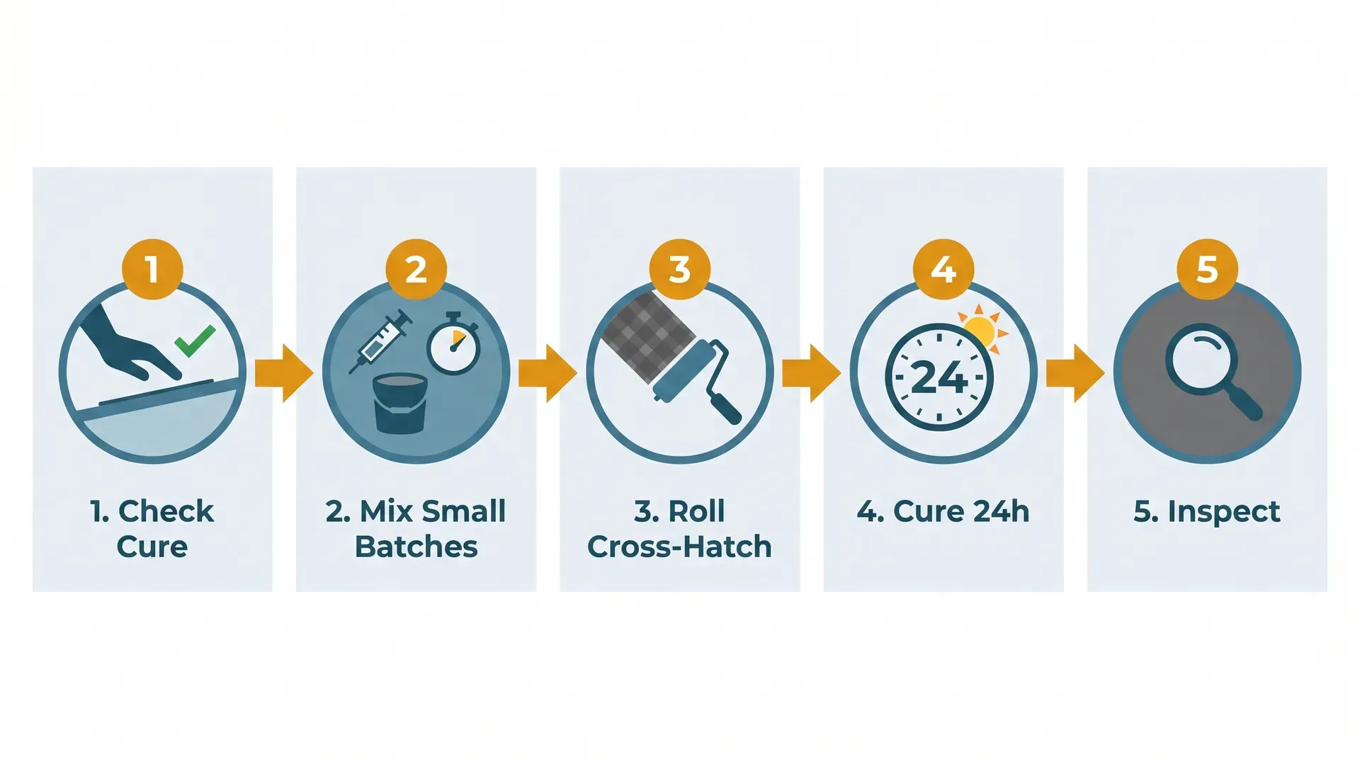 Five-step flat vector infographic showing the GRP topcoat application sequence: checking the cured laminate, mixing small batches with catalyst, rolling in a cross-hatch pattern, allowing 24 hours to cure, then inspecting for pinholes and even colour.