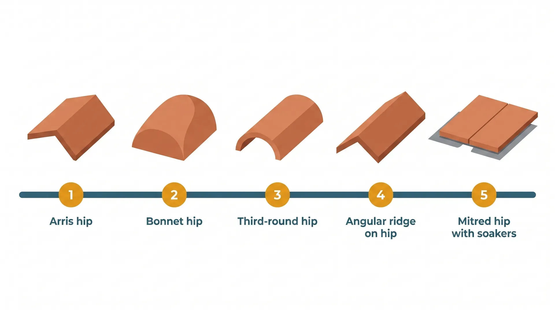 Side-by-side infographic comparison of the five main UK hip tile types: arris hip (angular L-shape), bonnet hip (domed hood), third-round hip (half-pipe profile), angular ridge on hip (V-profile), and mitred hip with metal soakers (flat tiles with lead soaker beneath), all shown at consistent scale in terracotta clay.