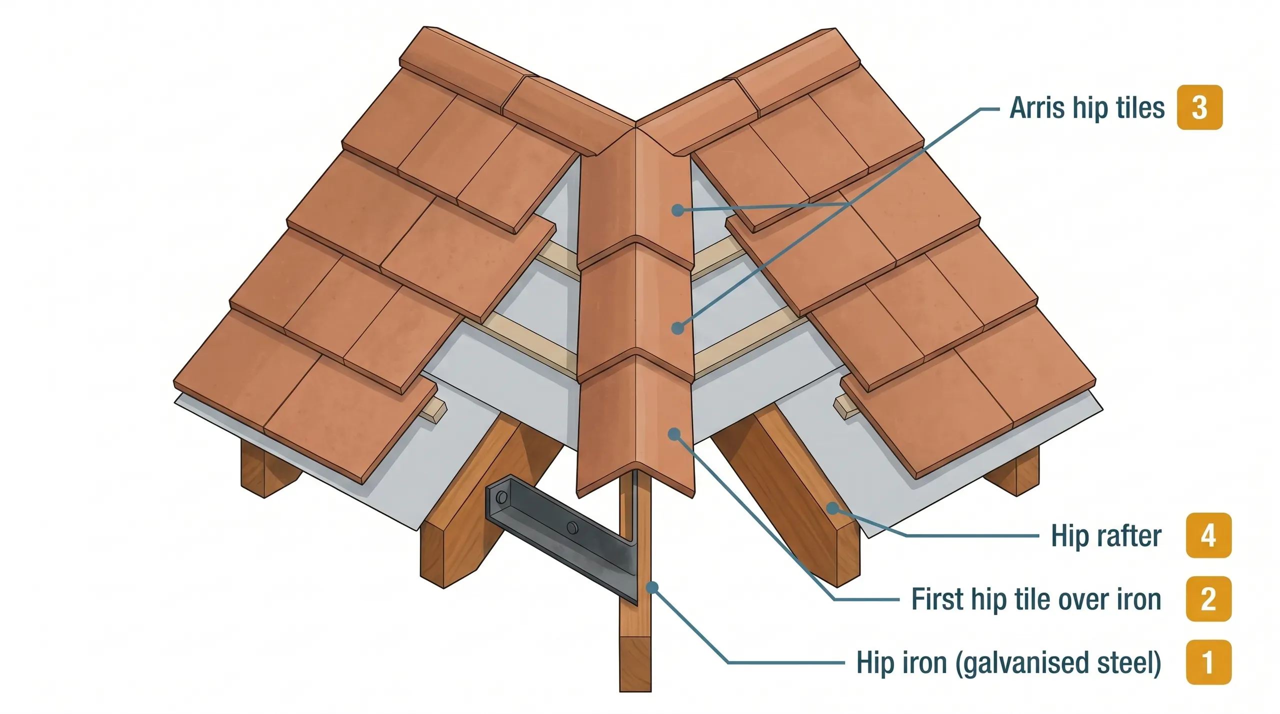 Cutaway technical diagram of a hipped roof corner showing arris hip tiles running from the eaves to the apex, with the hip iron visible at the bottom of the hip rafter and the first hip tile seated over it