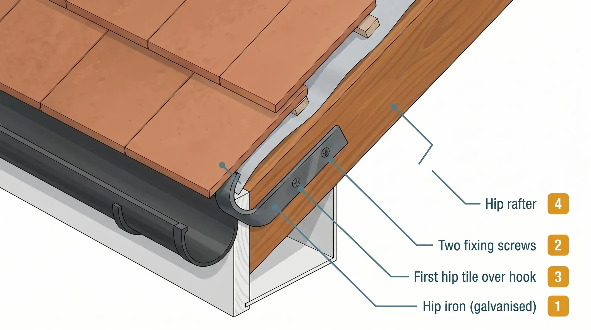 Isometric cutaway technical diagram showing the bottom 400mm of a hip rafter at the eaves. A galvanised L-shaped hip iron is screwed to the underside of the rafter with the hook projecting beyond the rafter end. The first arris hip tile sits over the iron hook, which prevents the tile sliding. Two further hip tiles continue up the hip line above.