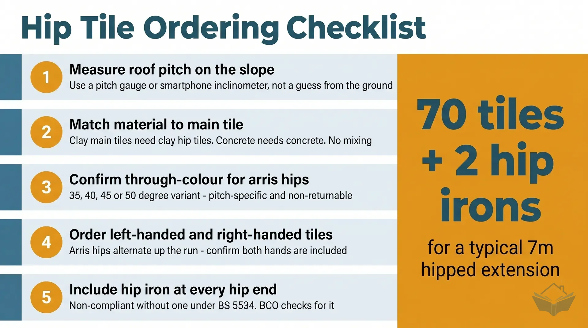 Five-item vertical checklist infographic for ordering hip tiles: measure roof pitch on the slope before ordering arris hips, match tile material and manufacturer to the main roof tiles, confirm through-colour for any arris hip tiles, order both left-handed and right-handed tiles in the correct ratio, and include a hip iron for each hip end, with a summary note showing approximately 70 tiles and 2 hip irons for a typical 7-metre hipped extension.