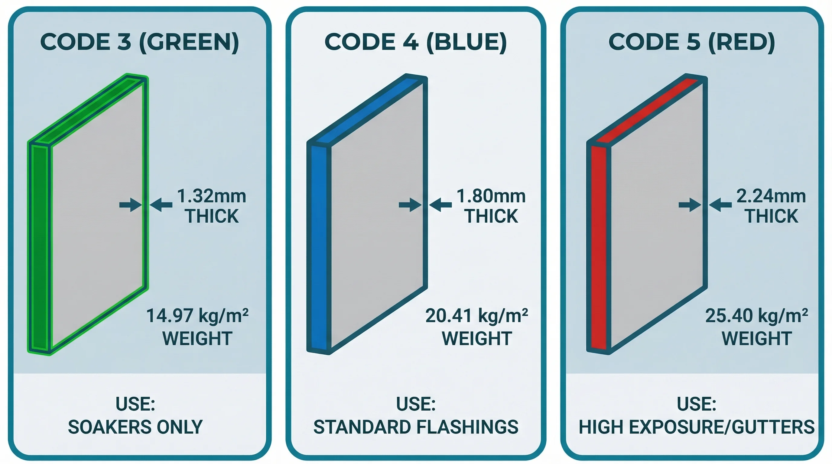 Lead code colour identification showing Code 3, 4 and 5