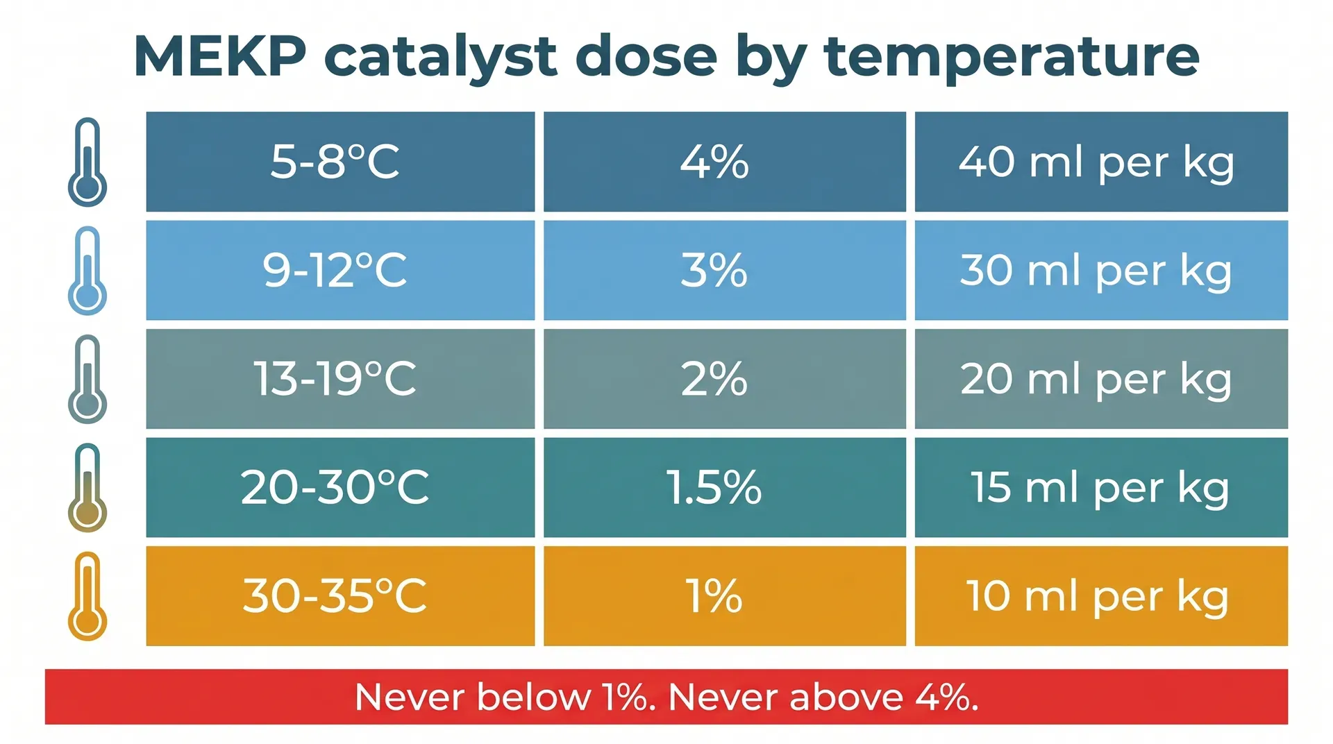 Infographic dashboard showing five temperature bands from 5-8°C down to 30-35°C, with corresponding MEKP catalyst percentages (4% to 1%) and ml-per-kg values (40 to 10), transitioning from cool blue at the top to amber at the bottom, with a red warning footer reading Never below 1% Never above 4%.
