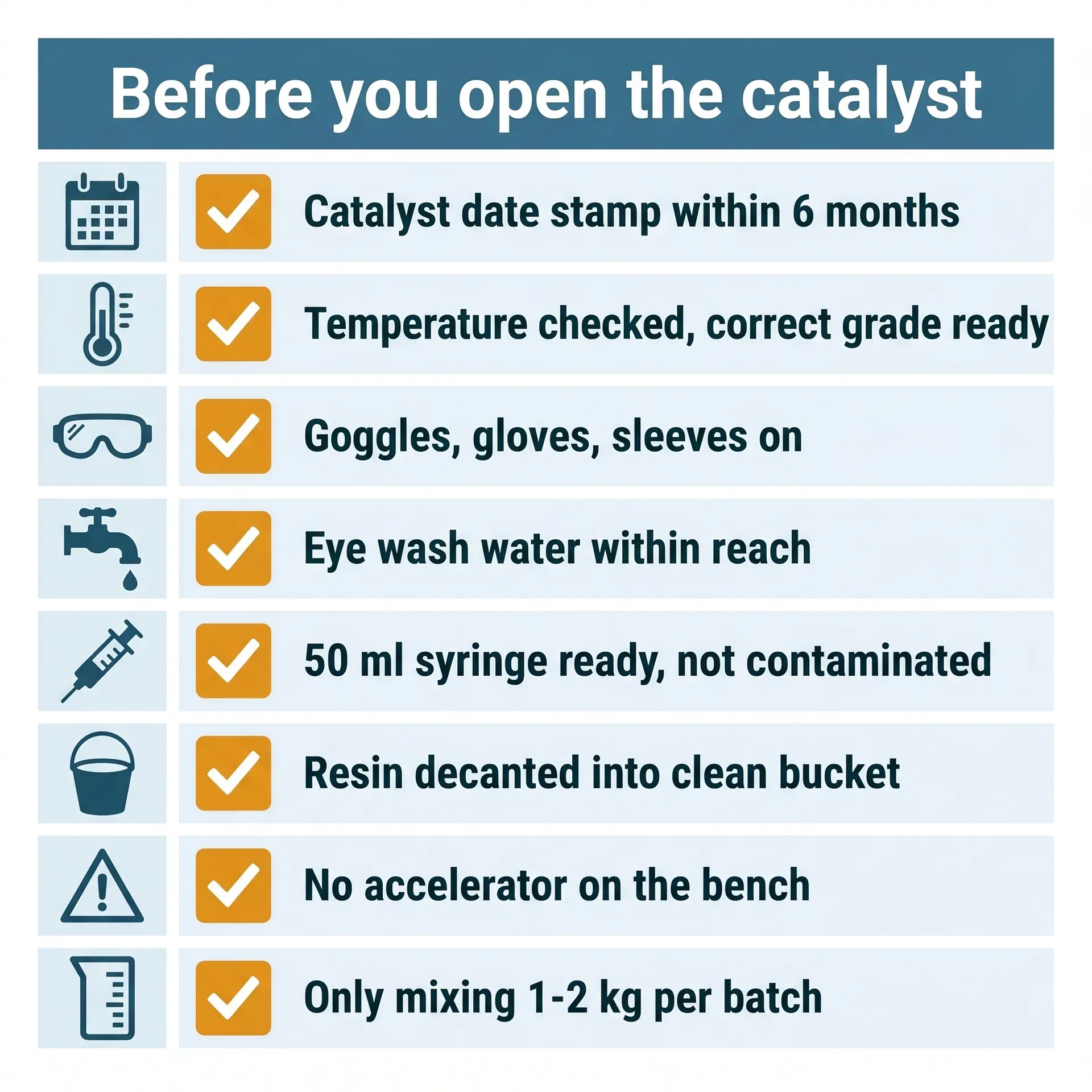 Pre-application safety checklist card with eight ticked rows covering catalyst date stamp, temperature and grade check, PPE (goggles, gloves, sleeves), eye wash water, clean syringe, resin decanted into clean bucket, no accelerator on the bench, and batch size limited to 1-2 kg.