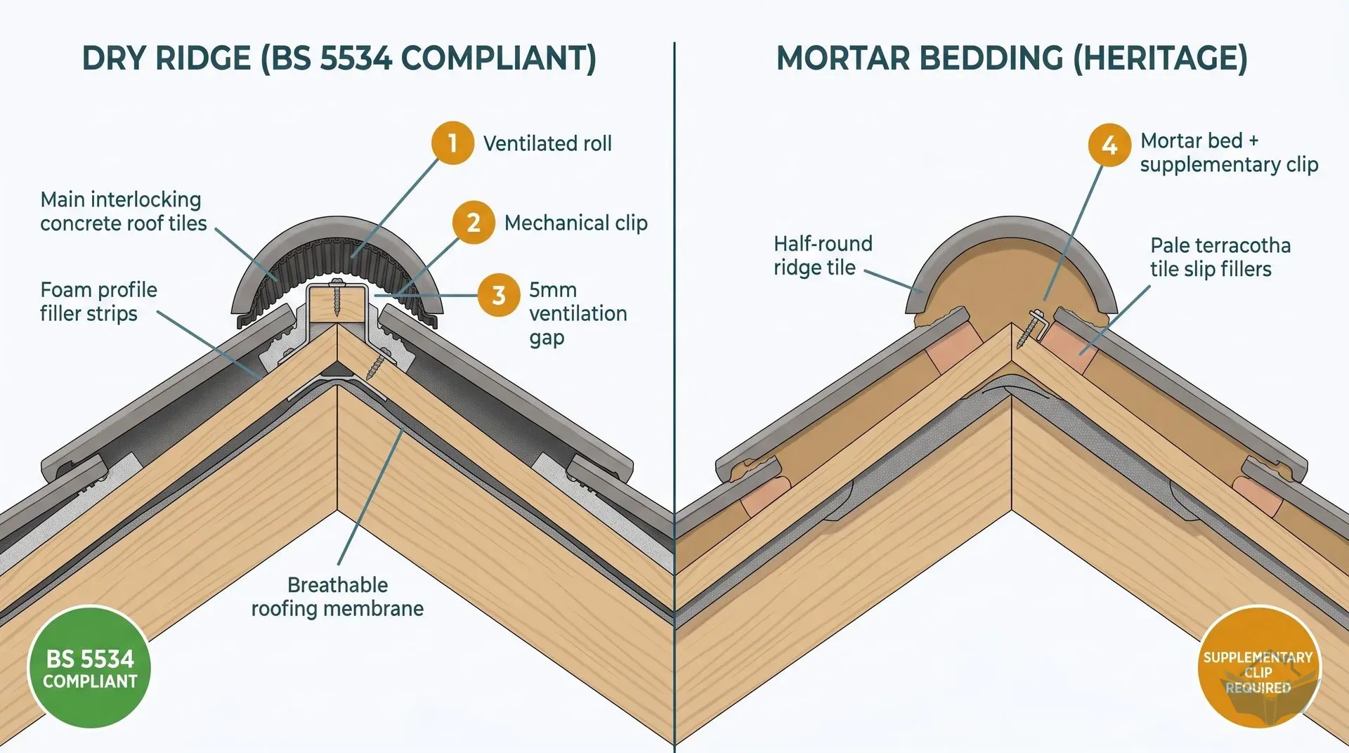 Technical cross-section comparison of dry ridge system (BS 5534 compliant, with ventilated roll, foam profile fillers, and mechanical clip) versus traditional mortar bedding (with tile slip fillers and supplementary clip) at a pitched roof apex