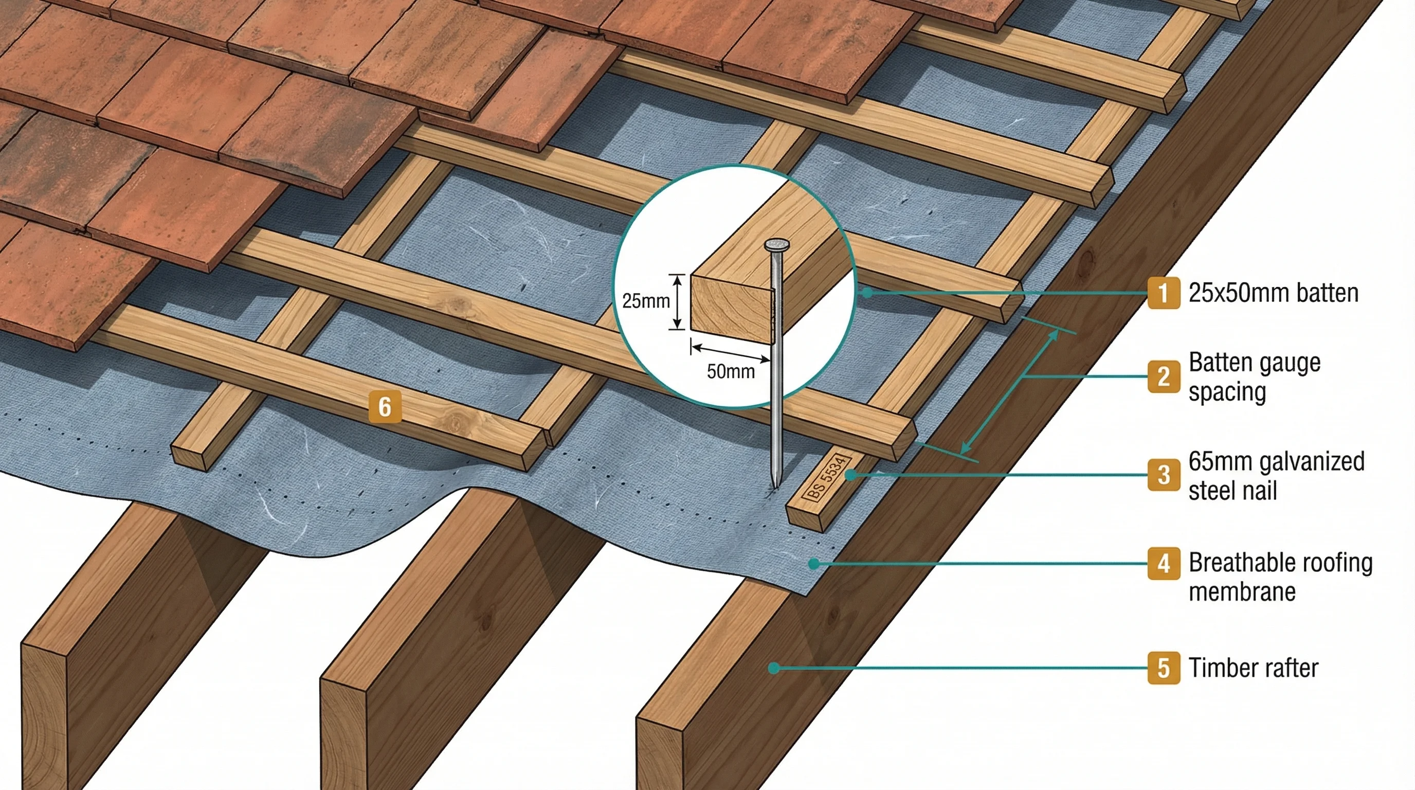 Isometric cutaway of a pitched roof section showing treated timber battens fixed horizontally across rafters over breathable membrane, with annotation labels for batten size, gauge spacing, and nail fixing