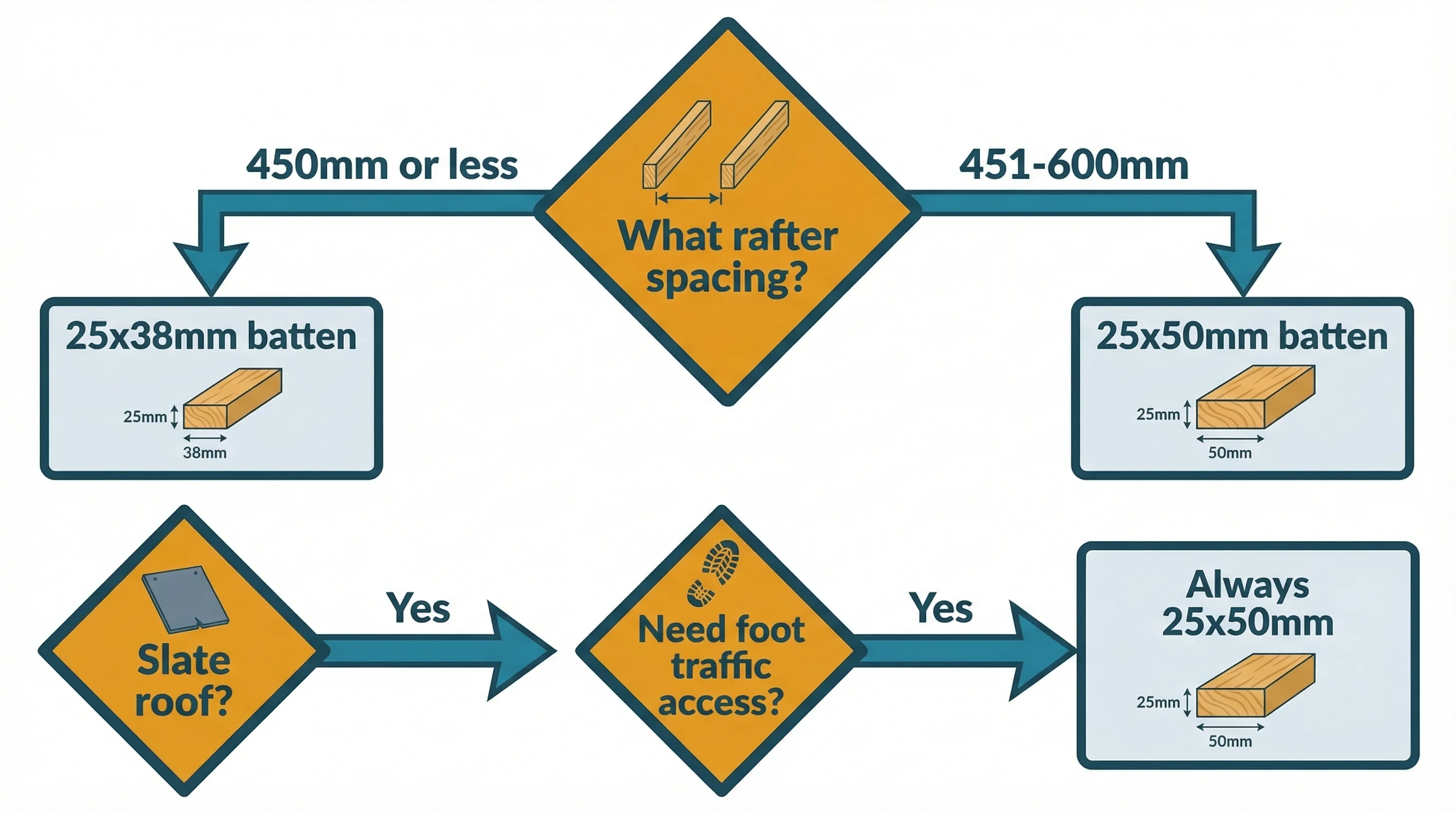 Batten size selection decision flowchart