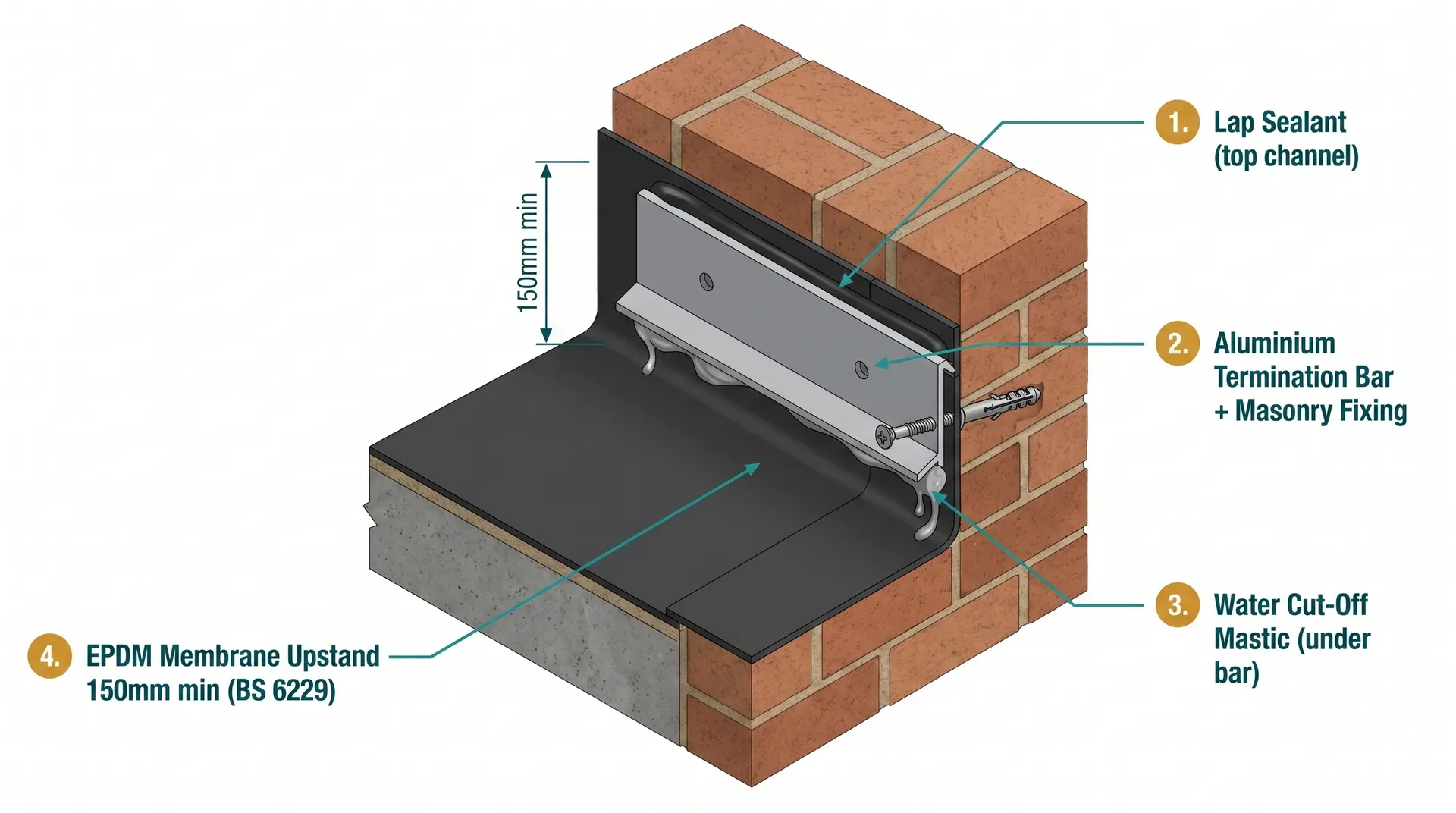 Vertical cross-section diagram through a termination bar installation showing the three waterproofing layers: water cut-off mastic compressed under the bar, the aluminium bar and masonry fixing through the EPDM membrane, and lap sealant in the top channel, with a dimension marker showing the 150mm minimum upstand height required by BS 6229.