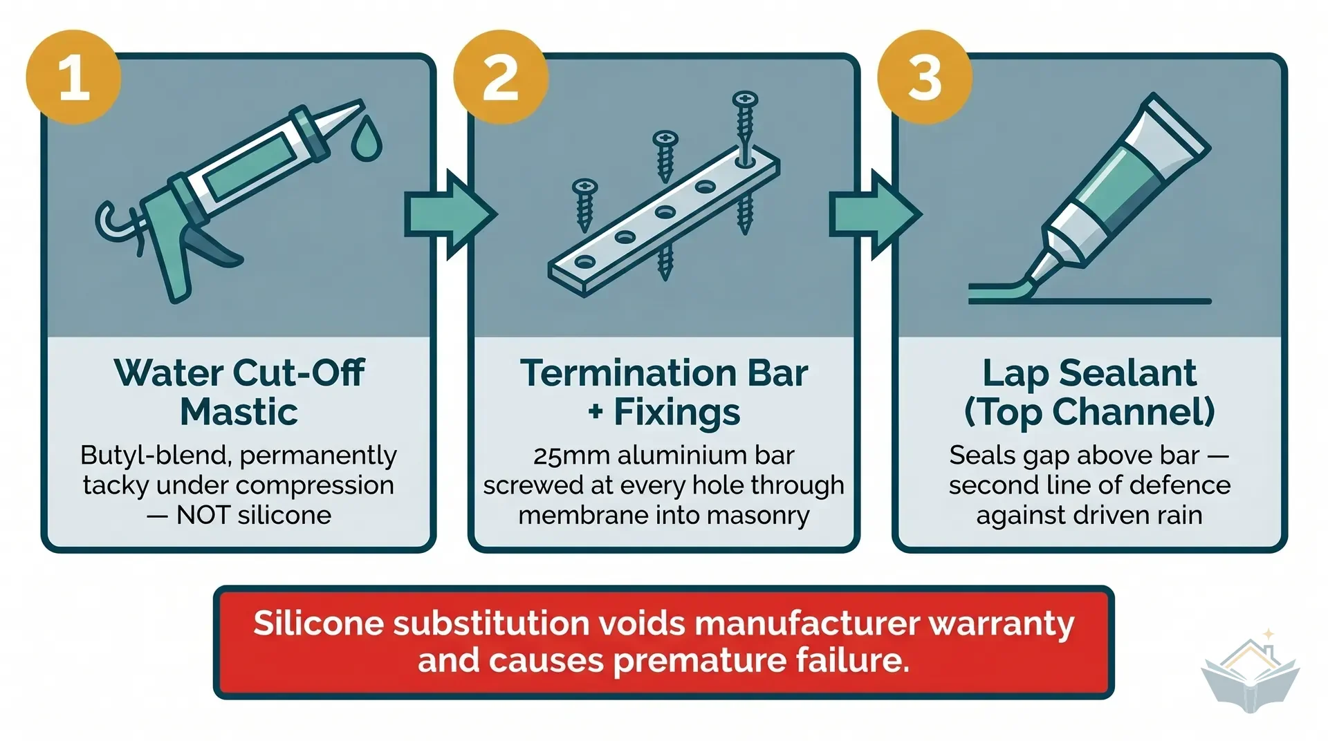 Three-column product system infographic showing what you need for a complete EPDM termination: column 1 shows the aluminium termination bar with pre-drilled holes, column 2 shows a cartridge of water cut-off butyl mastic labelled 'not silicone', and column 3 shows a tube of EPDM lap sealant. Each column lists the product role: mechanical anchor, watertight seal, second-line seal. A red X crosses a silicone sealant tube in the mastic column.