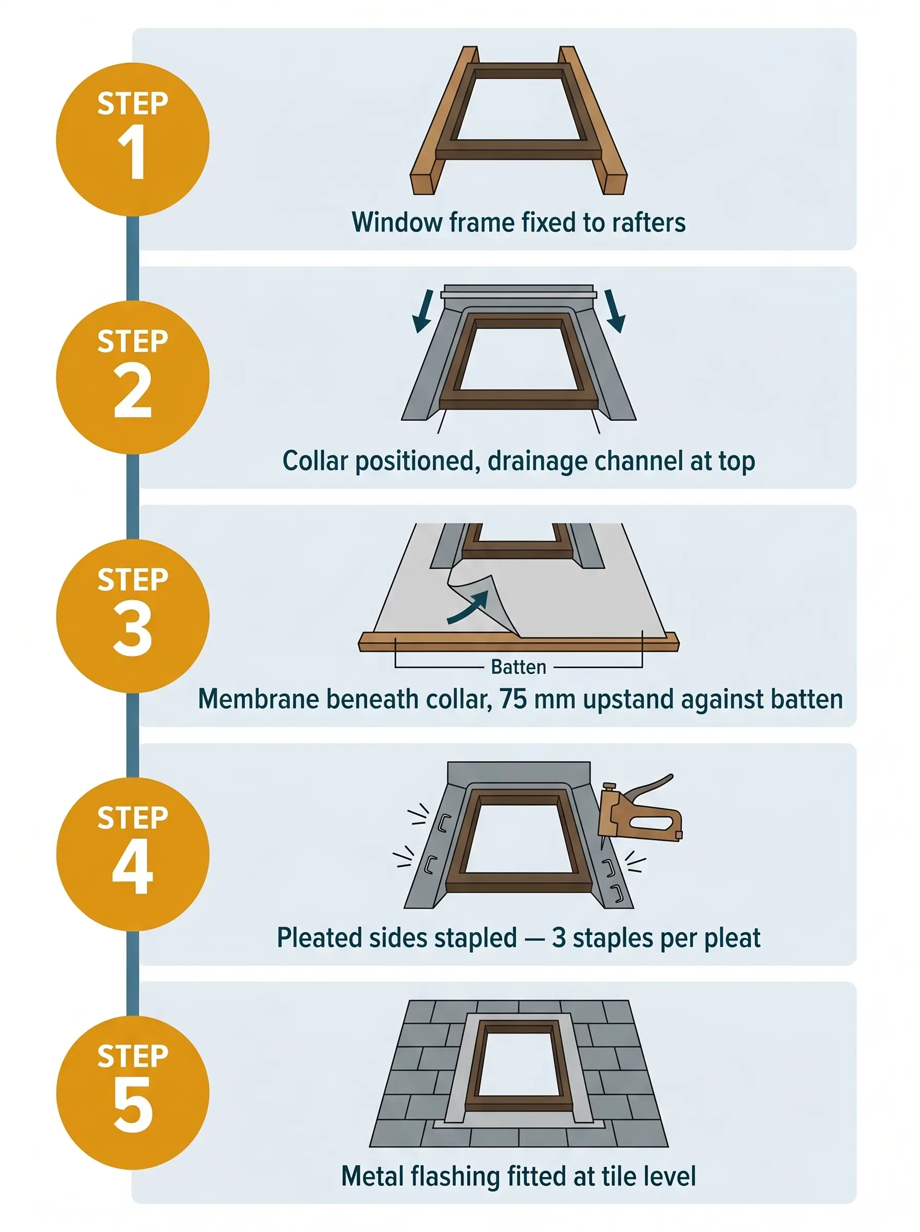 Five-step vertical installation sequence for a roof window underfelt collar: Step 1 window frame fixed to rafters, Step 2 collar positioned with drainage channel at top, Step 3 membrane lifted and dressed beneath the collar with a 75mm upstand against the batten, Step 4 pleated sides stapled three staples per pleat, Step 5 metal flashing fitted at tile level.