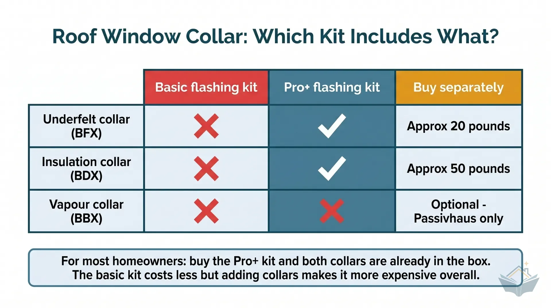 Side-by-side comparison of three roof window collar kit options: Velux Pro Plus flashing kit (includes BFX underfelt collar and BDX insulation collar in the box at no extra cost), Velux basic flashing kit (collar not included, BFX must be bought separately), and Fakro EHV flashing kit (XDK collar set purchased separately, bundles XDP underfelt and XDS airtight collar). Each option shows which collars are included and approximate extra cost.