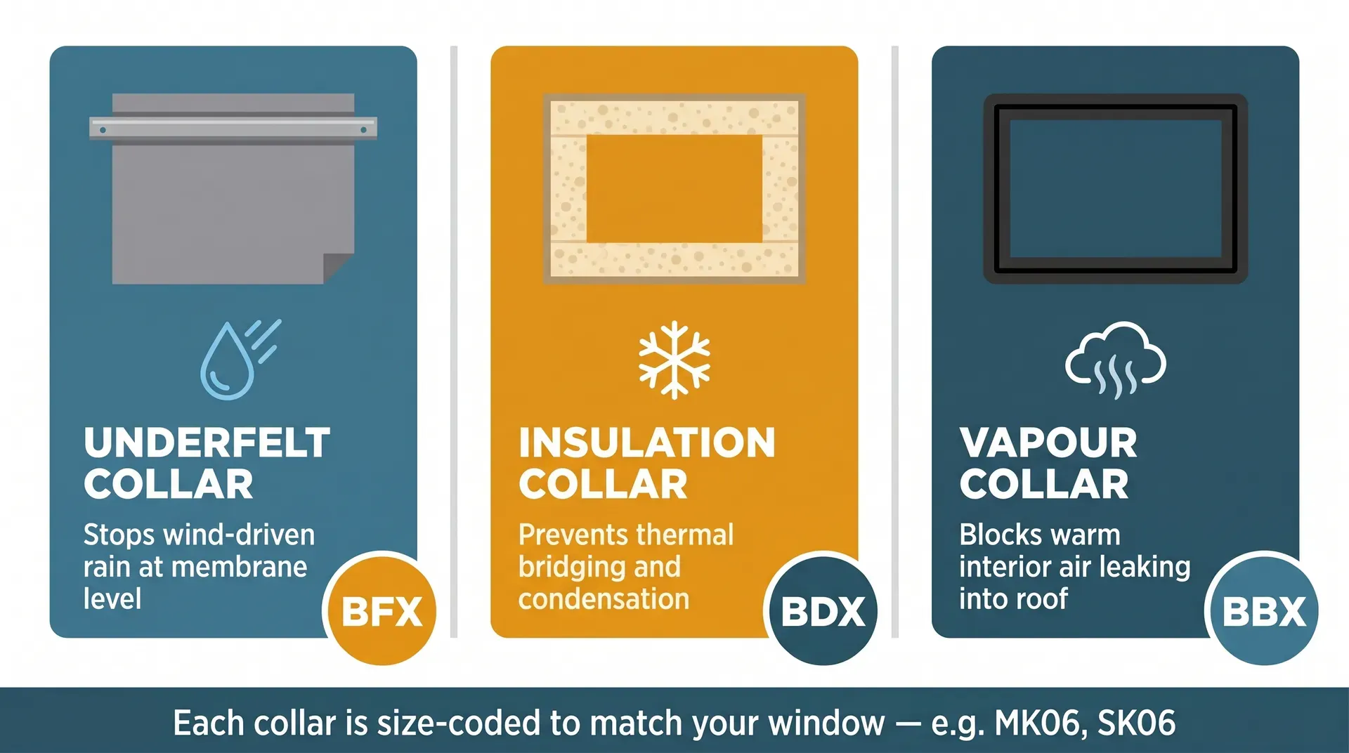 Three-panel comparison of roof window collar types: the underfelt collar (membrane skirt with steel drainage channel, defends against wind-driven rain), the insulation collar (foam-filled frame with underfelt collar integrated, prevents thermal bridging and condensation), and the vapour collar (welded rubber gasket, blocks warm interior air leaking into the roof void). Each panel shows a threat icon and one-line function summary.