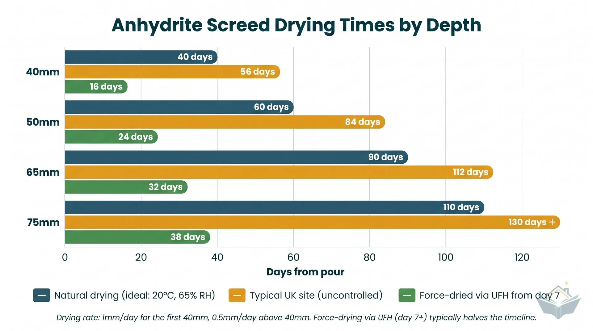 Horizontal grouped-bar chart showing anhydrite screed drying times at four depths (40mm, 50mm, 65mm, 75mm) across three scenarios: natural drying in ideal conditions (dark teal bars), typical UK site with uncontrolled conditions (amber bars), and force-drying via UFH from day 7 (green bars). Natural drying ranges from 40 to 110 days; typical UK site from 56 to over 130 days; force-drying from 16 to 38 days. A footer caption reads: drying rate is 1mm per day for the first 40mm, 0.5mm per day above 40mm, and force-drying via UFH typically halves the timeline.