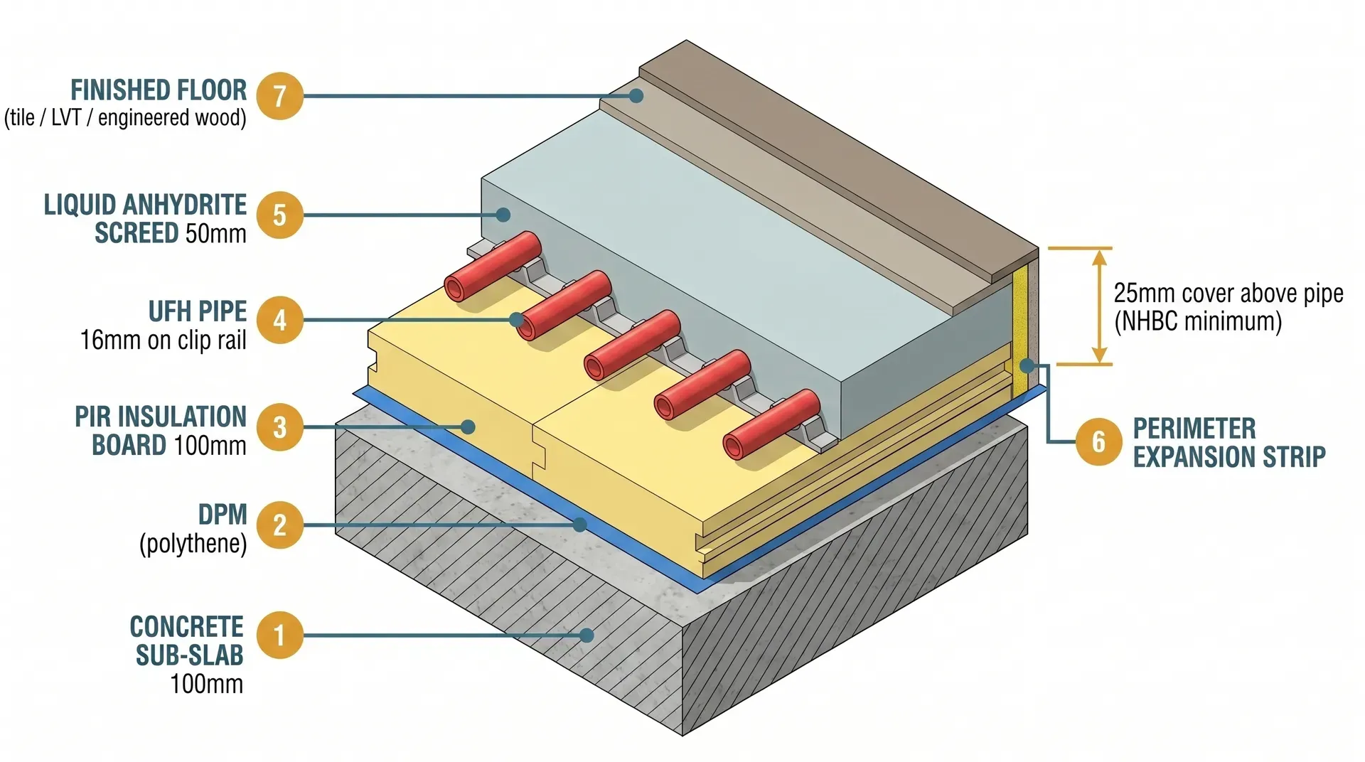 Technical isometric cutaway cross-section showing the floor build-up layers for a ground-floor kitchen extension with underfloor heating. From bottom to top: concrete sub-slab (100mm), polythene DPM, PIR insulation board (100mm), UFH pipes on clip rail, liquid anhydrite screed (50mm total), and finished floor. Numbered callouts identify each layer; a dimension arrow shows 25mm minimum screed cover above the UFH pipe.