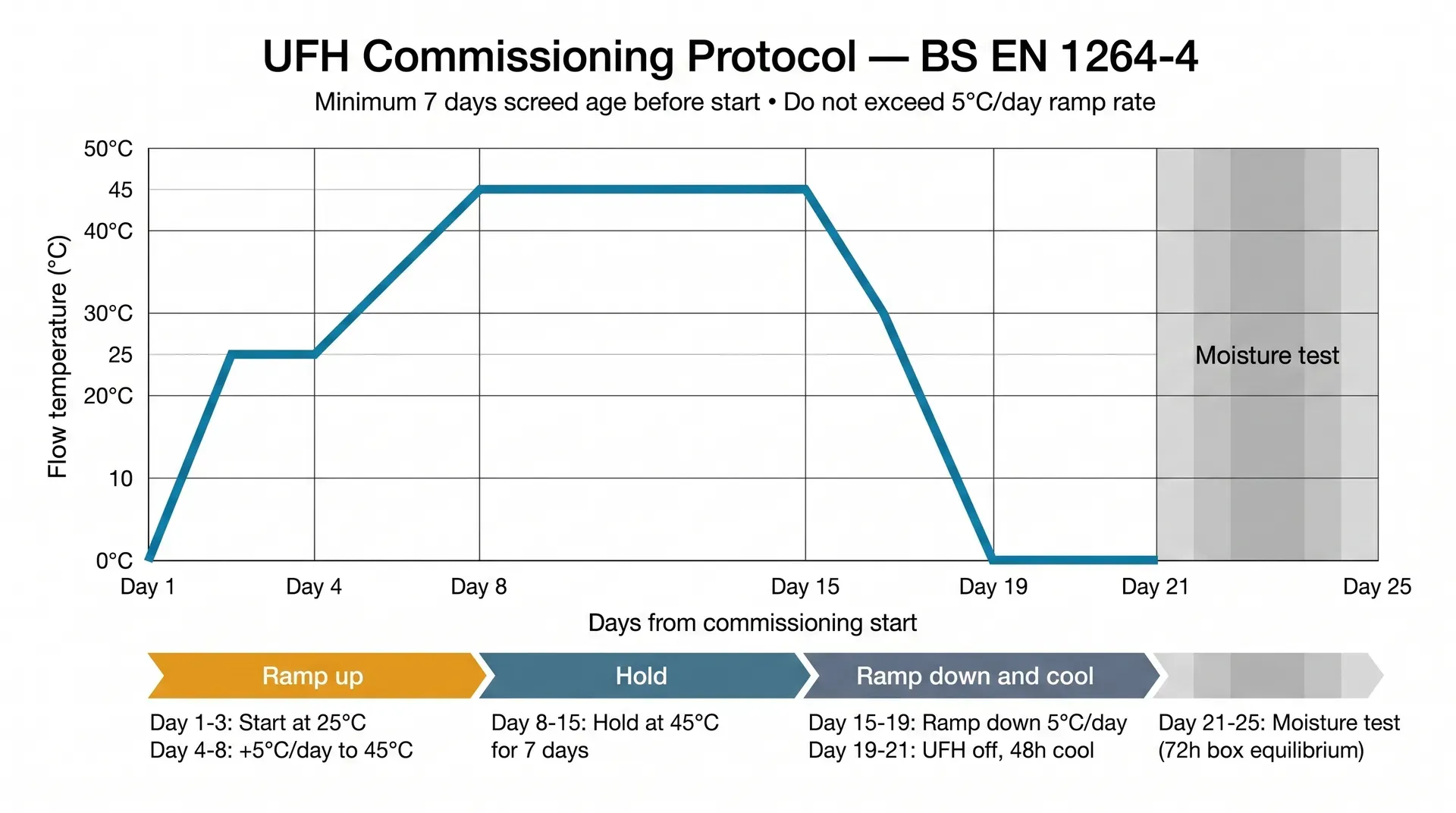 Line chart showing the BS EN 1264-4 UFH commissioning temperature protocol over 25 days. The temperature line rises to 25°C at day 1, holds flat to day 4, then ramps up 5°C per day to 45°C by day 8, holds at 45°C for seven days to day 15, then ramps down 5°C per day to zero by day 19, followed by a 48-hour cool-down and a moisture test band at days 21-25. Three colour-coded phases: ramp up in amber, hold in teal, ramp down and cool in blue-grey.