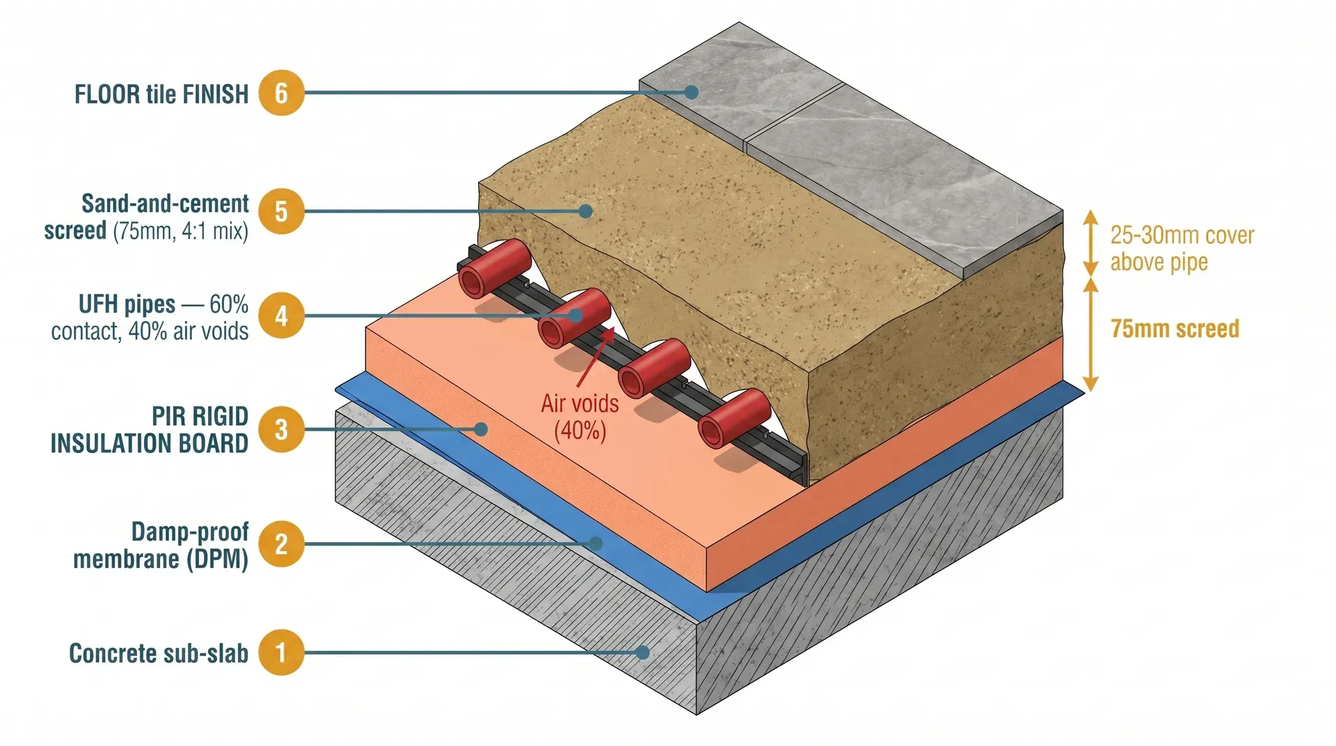 Technical isometric cutaway cross-section of a sand-and-cement screed floor build-up with underfloor heating. Layers from bottom to top: concrete sub-slab, damp-proof membrane, PIR rigid insulation board, UFH pipes clipped to the insulation with visible white air voids around the pipes showing 60% encapsulation, 75mm sand-and-cement screed in earthy tan-brown granular texture, and floor tile finish on top. Numbered callouts and dimension arrows label each layer with depths.