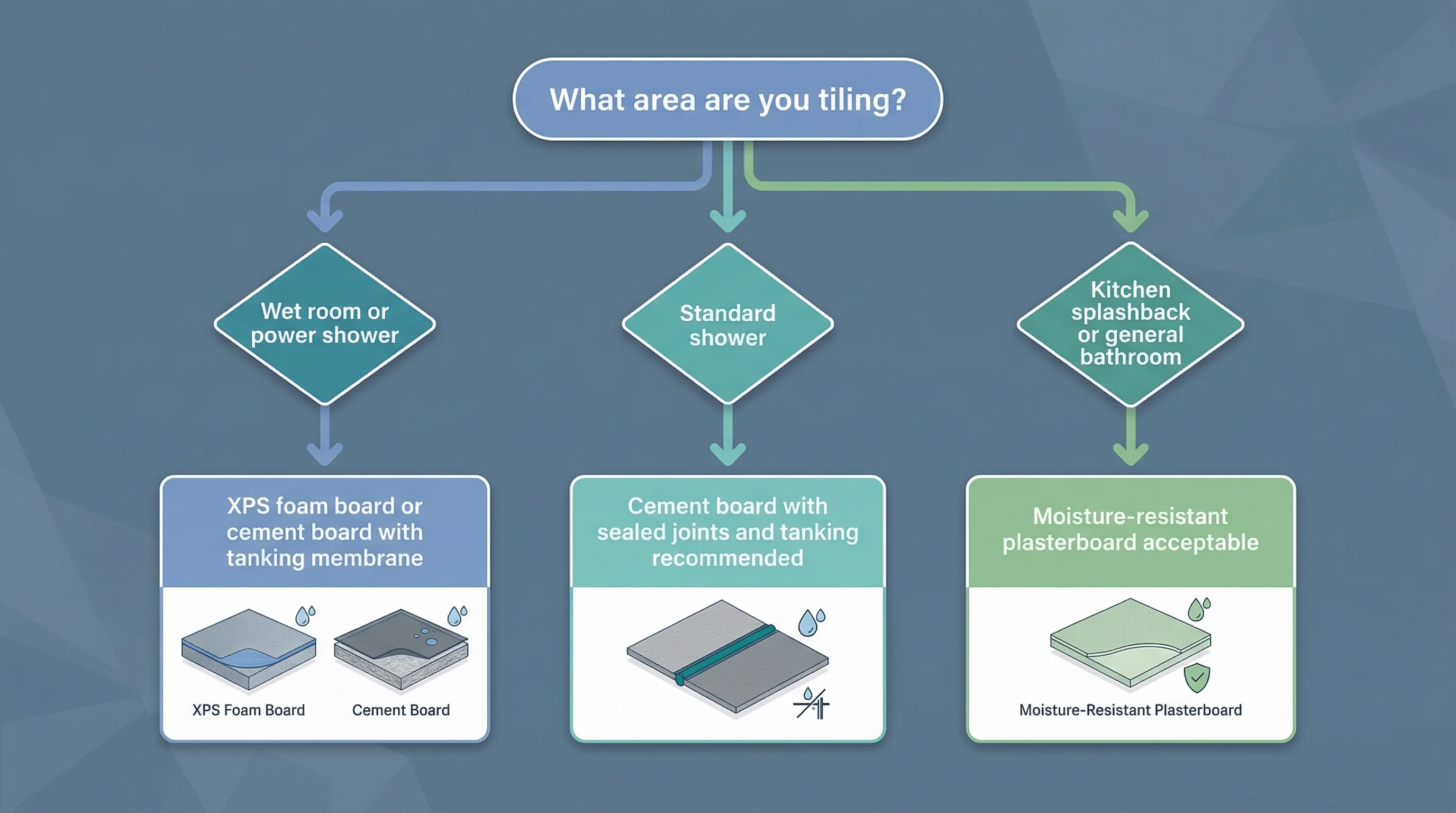 Decision flowchart for choosing tile substrate: wet rooms and power showers need XPS foam or cement board with tanking, standard showers need cement board with sealed joints, and kitchen splashbacks can use moisture-resistant plasterboard.
