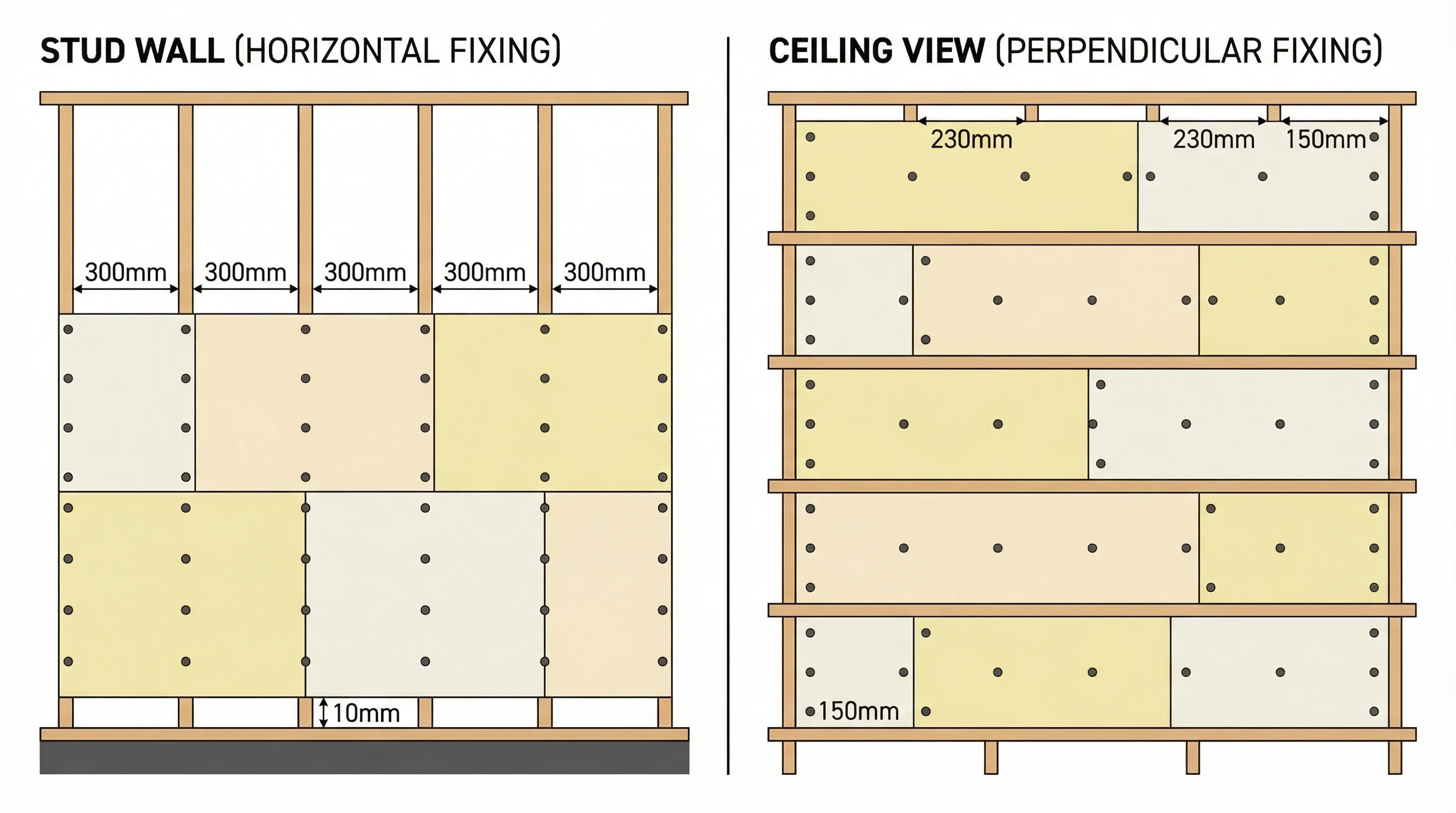 Two-panel diagram showing plasterboard fixing patterns: left panel shows horizontal boards on a stud wall with staggered joints and 300mm screw centres; right panel shows ceiling boards perpendicular to joists with 230mm screw centres in the field and 150mm at board ends.