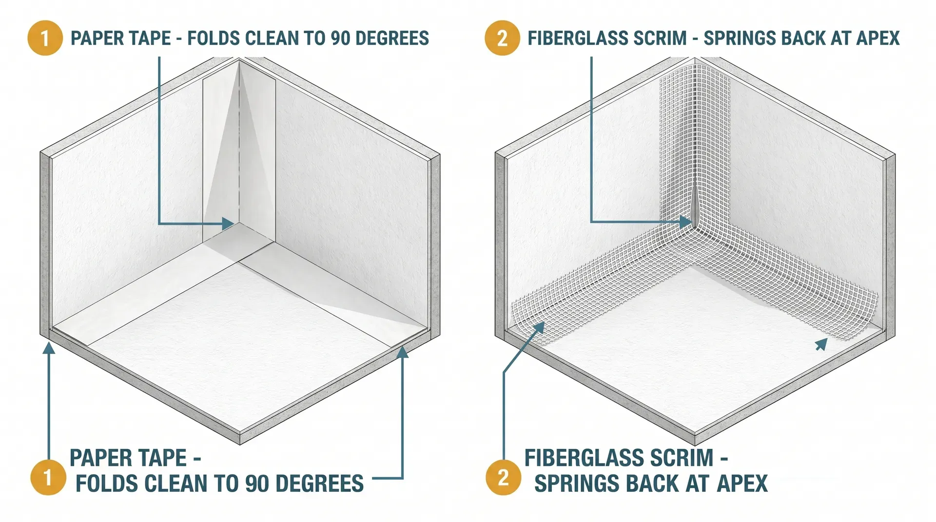 Two-panel technical diagram comparing paper jointing tape and fibreglass mesh scrim tape in a 90-degree internal plasterboard corner: paper tape folds cleanly to a sharp angle and sits flush, while fibreglass scrim springs back at the apex leaving a gap at the corner