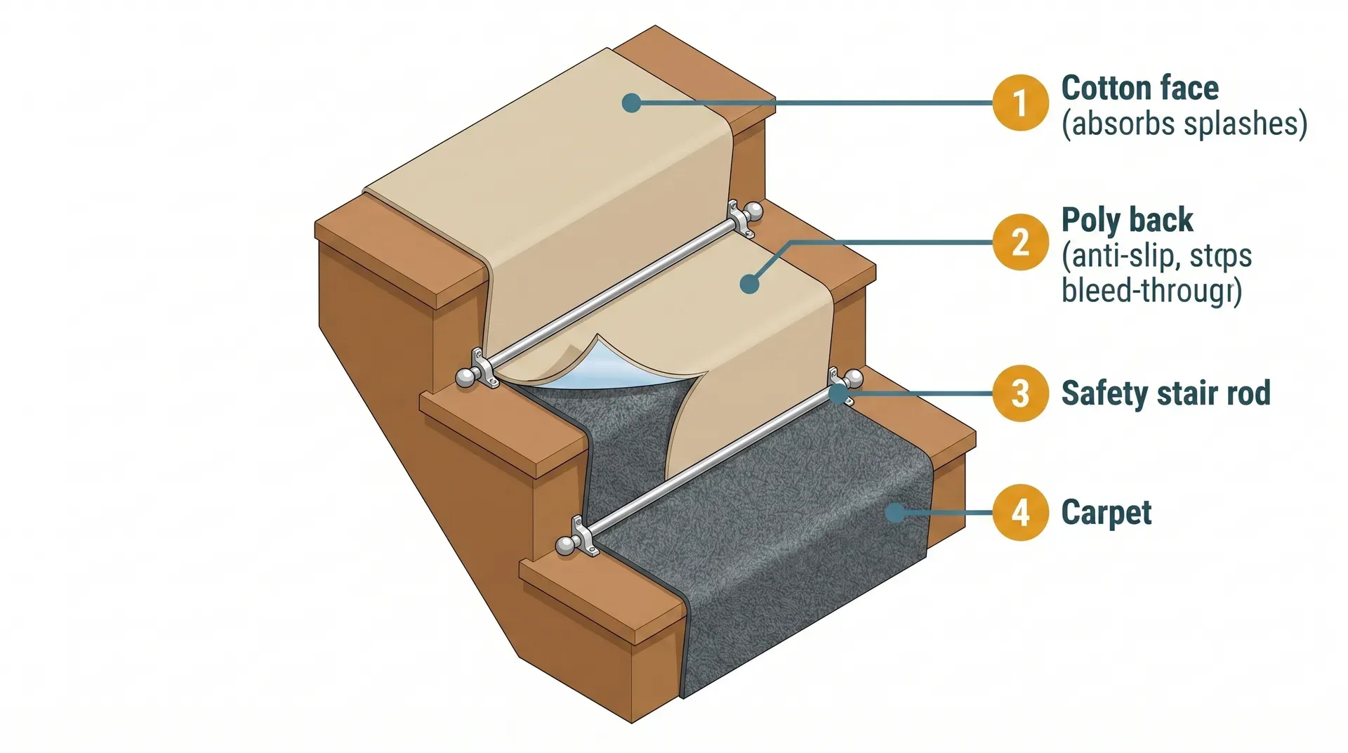 Technical side-elevation diagram showing three carpeted stairs with a poly-backed cotton runner laid over the treads and tucked into the angle at each riser. A chrome spring-loaded safety stair rod clamps the runner flat at each step. Four numbered callout annotations identify: 1. Cotton face (absorbs splashes), 2. Poly back (anti-slip, stops bleed-through), 3. Safety stair rod, 4. Carpet.