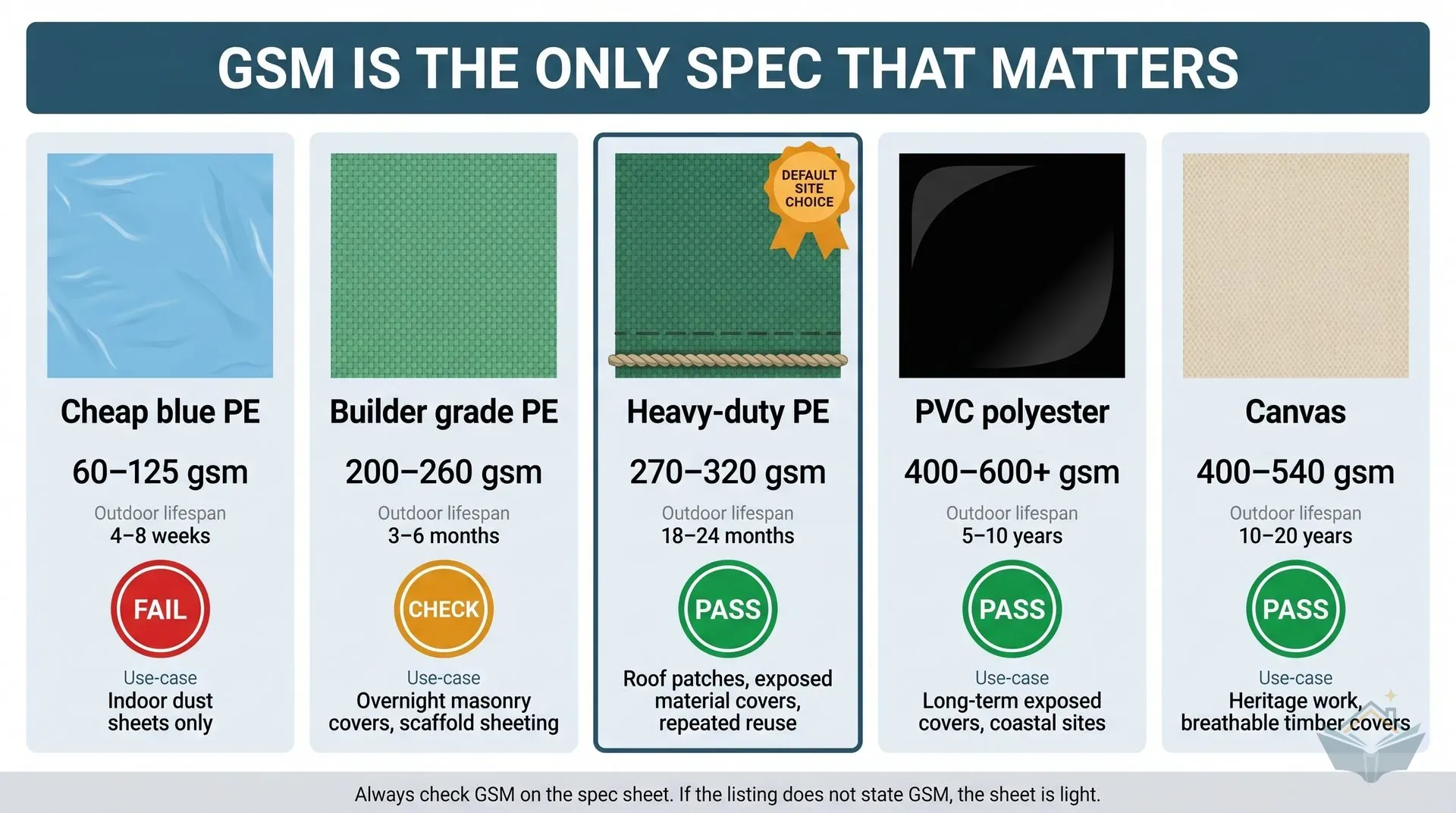 Five-panel infographic dashboard comparing tarpaulin grades from cheap blue PE through to canvas. Each panel shows the material grade, GSM range, outdoor lifespan, a coloured FAIL, CHECK, or PASS badge, and the appropriate use case. Heavy-duty PE at 270 to 320 gsm is highlighted as the default site choice. A footer note reads: always check GSM on the spec sheet.