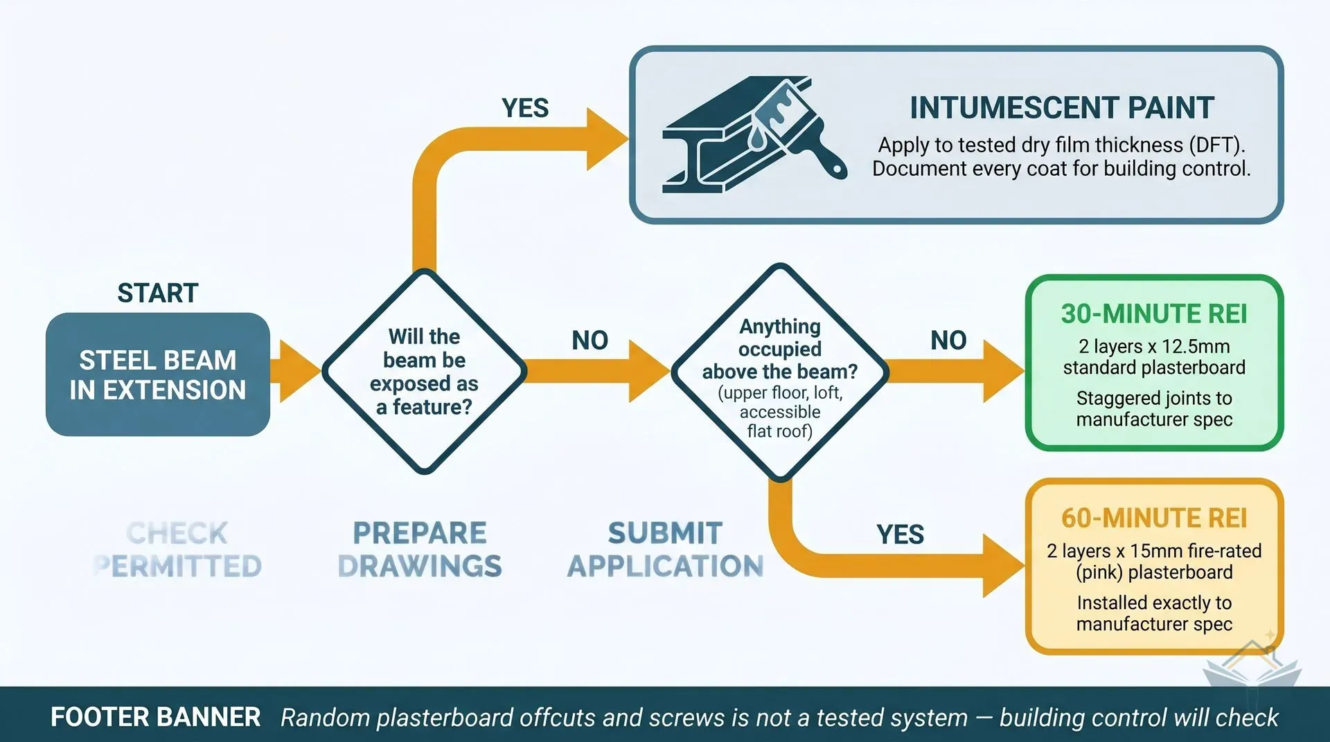 Decision flowchart for selecting the correct fire protection method for a structural steel beam in a UK extension. Starting from 'Steel beam in extension', the first decision asks whether the beam will be exposed as a feature: yes leads to intumescent paint applied to a tested dry film thickness; no leads to a second decision asking whether anything is occupied above the beam. No occupation above leads to 30-minute REI using two layers of 12.5mm standard plasterboard with staggered joints; occupation above leads to 60-minute REI using two layers of 15mm fire-rated pink plasterboard installed to manufacturer spec. A footer note states that random plasterboard offcuts and screws is not a tested system and building control will check.