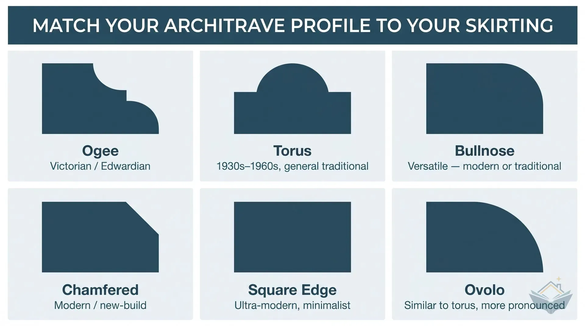Infographic dashboard showing end-on cross-section silhouettes of six UK architrave profiles (Ogee, Torus, Bullnose, Chamfered, Square Edge, and Ovolo), each labelled with the profile name and the house styles they suit.