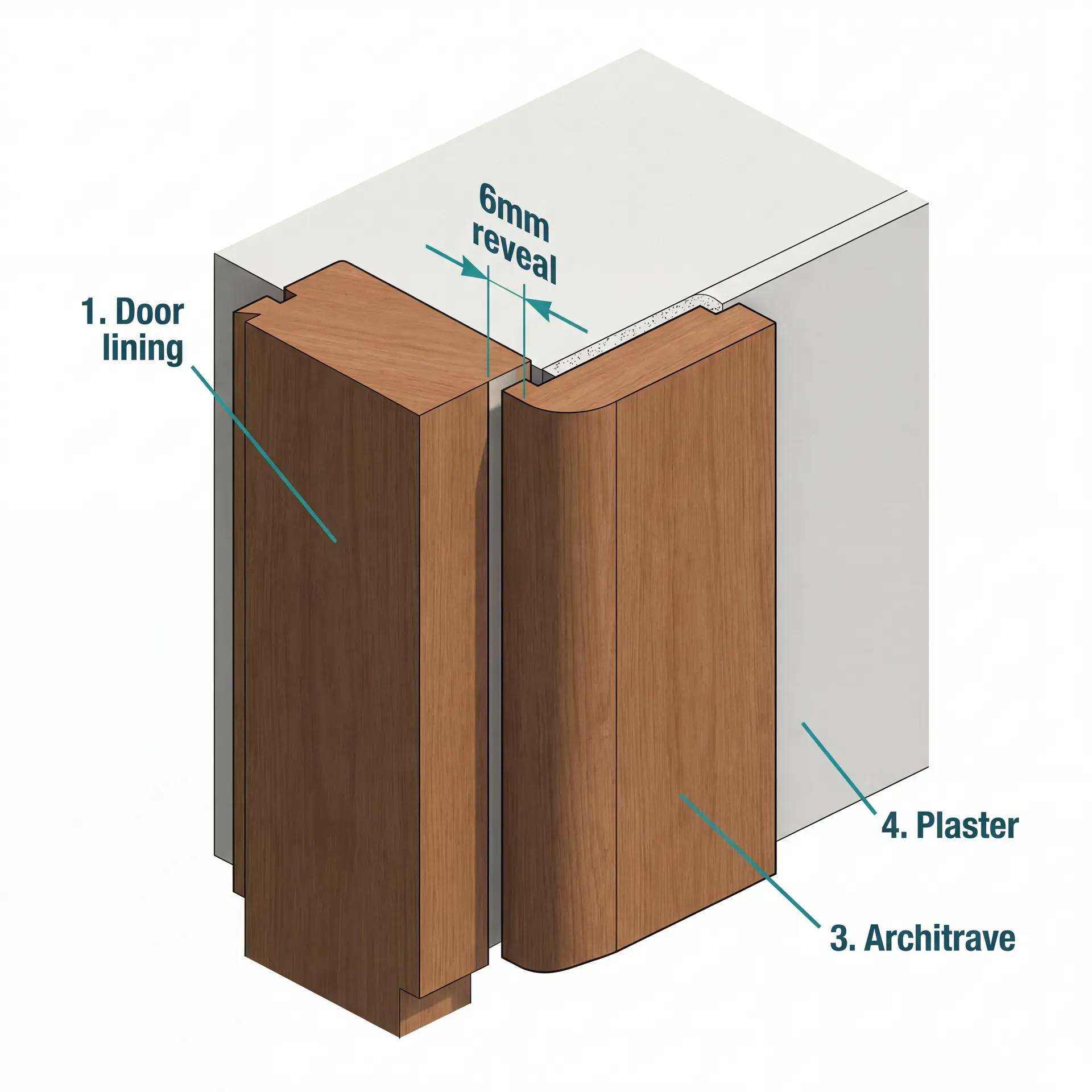 Close-up isometric cross-section showing the 6mm reveal gap between the inner edge of a door lining and the inner edge of the architrave, with the plaster wall visible behind the architrave and all four elements labelled.