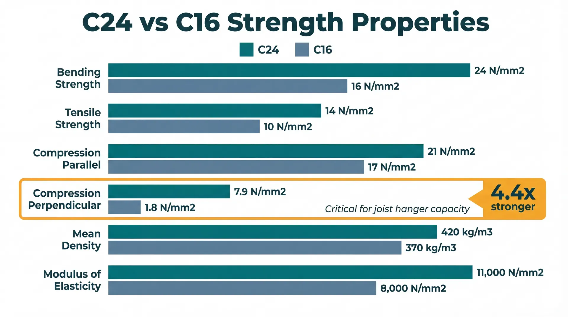 Horizontal bar chart comparing six strength properties of C24 and C16 structural timber side by side, with C24 bars in teal and C16 bars in grey. The compression perpendicular to grain row is highlighted in amber with a 4.4x stronger callout, illustrating the most significant difference between the two grades.