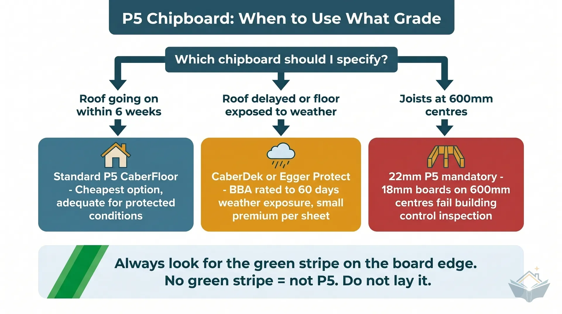 Grade selection flowchart for chipboard: starting question is whether the floor is domestic, branching to whether the location has moisture risk, then to joist spacing, arriving at one of three recommendations: P5 18mm T&G for 450mm-centre joists in dry locations, P5 22mm T&G for 600mm-centre joists, or P5 22mm protected variant (CaberDek or equivalent) when the floor will be exposed before the roof is on.