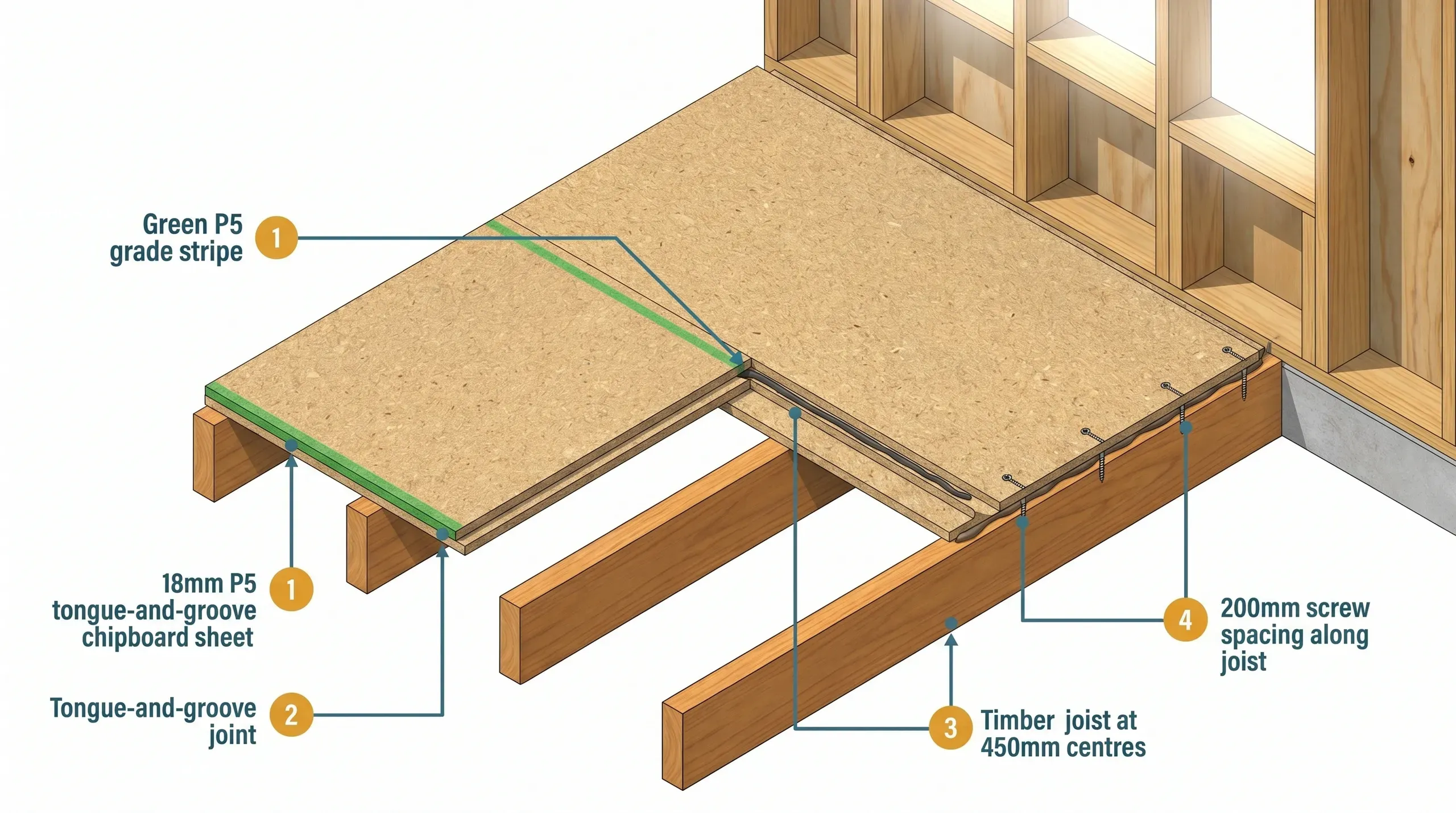Stack of P5 tongue-and-groove chipboard sheets on a building site, with the green identification stripe visible along the long edge of the boards