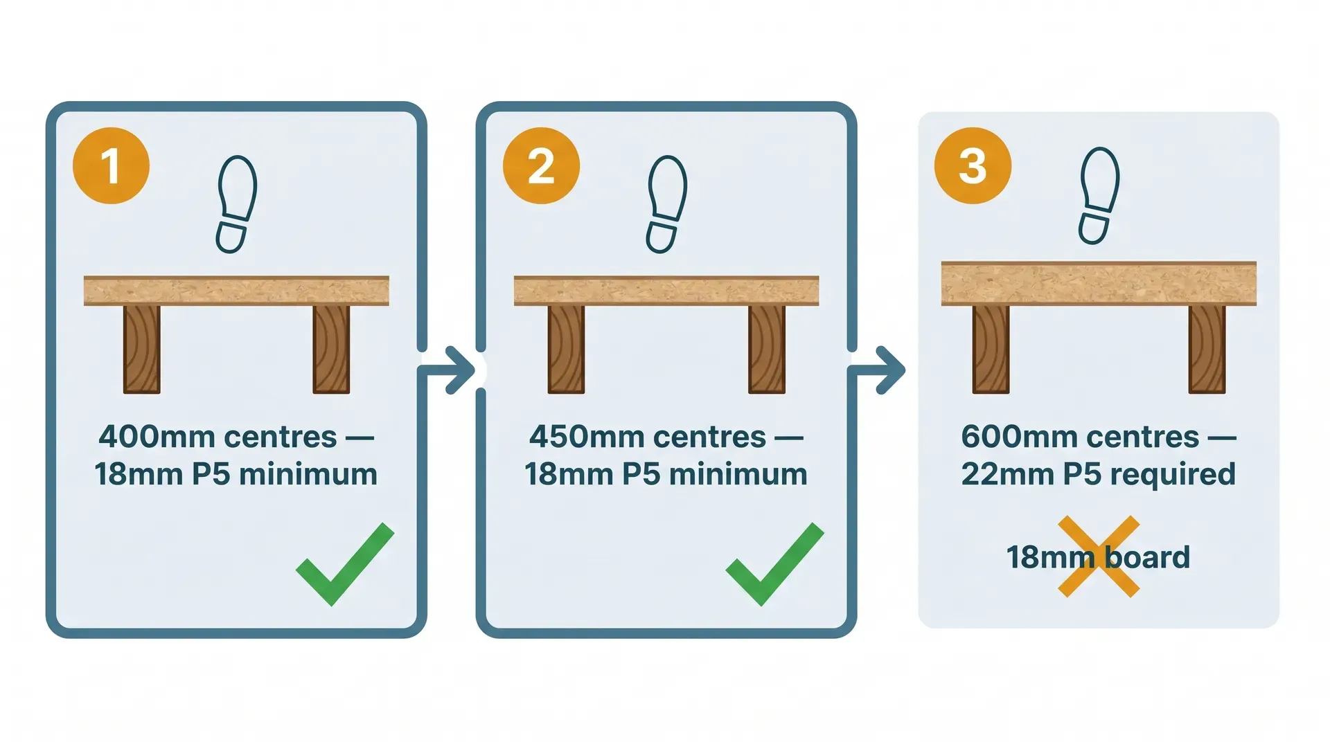 Three side-by-side panels comparing joist centre spacings (400mm, 450mm, 600mm) with the required chipboard thickness for each, showing 18mm P5 as sufficient for the first two and 22mm P5 as required for 600mm centres.