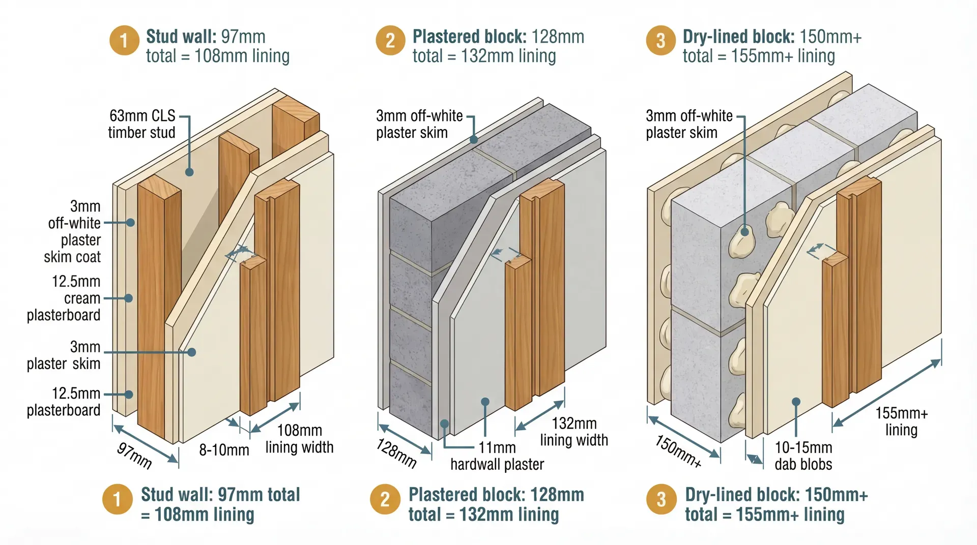 Three cross-section diagrams side by side showing how total wall thickness varies by construction type. Left: stud wall totalling 97mm needing a 108mm lining. Centre: plastered blockwork totalling 128mm needing a 132mm lining. Right: dry-lined blockwork with dabs totalling 150mm or more needing a 155mm or wider lining. Each diagram shows the door lining overlapping the wall edge with architrave covering the junction.