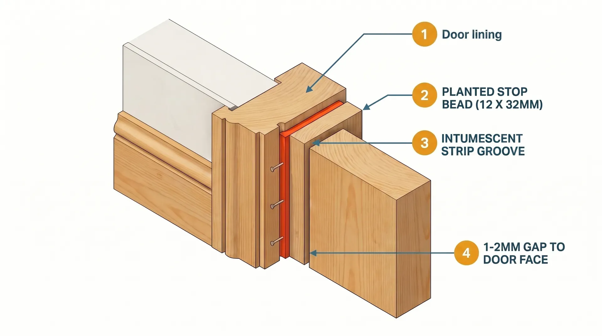 Isometric cutaway cross-section through a door lining assembly showing, from left to right: plastered wall, timber architrave, the door lining (jamb), a planted stop bead nailed to the lining face with three lost-head nails, the closed door leaf butting against the stop with a small gap visible, and a routed groove in the lining face holding an intumescent strip.