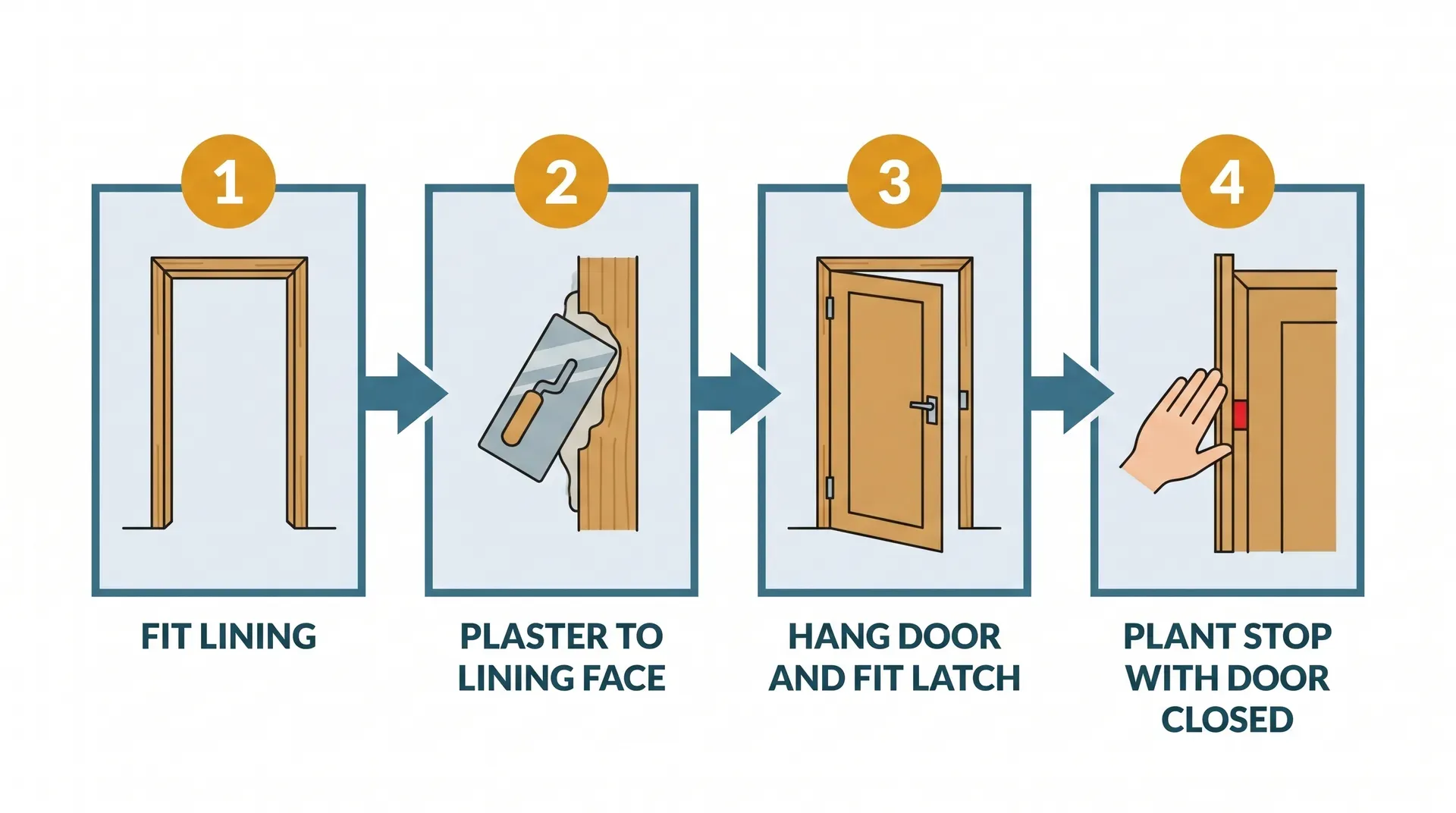 Four-panel flat vector infographic showing the correct order of operations for fitting a door stop bead: Panel 1 shows a door lining fitted in a wall opening; Panel 2 shows a plasterer's trowel finishing flush to the lining; Panel 3 shows a door hanging on hinges with a latch fitted; Panel 4 shows a hand pressing the stop bead against the lining with the door held closed and a small packer maintaining the gap.